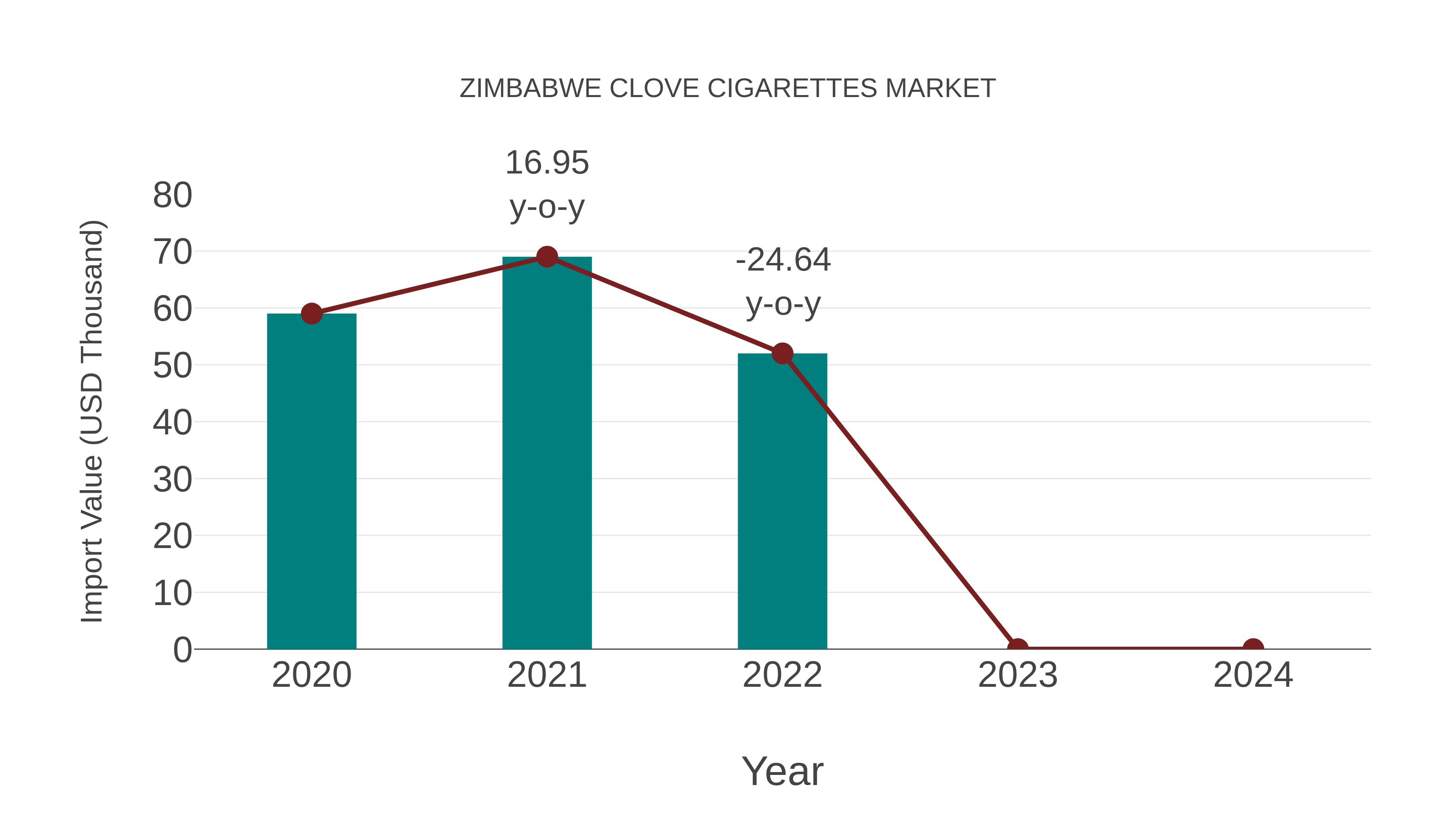  Zimbabwe Clove Cigarettes Market: Import Trend Analysis