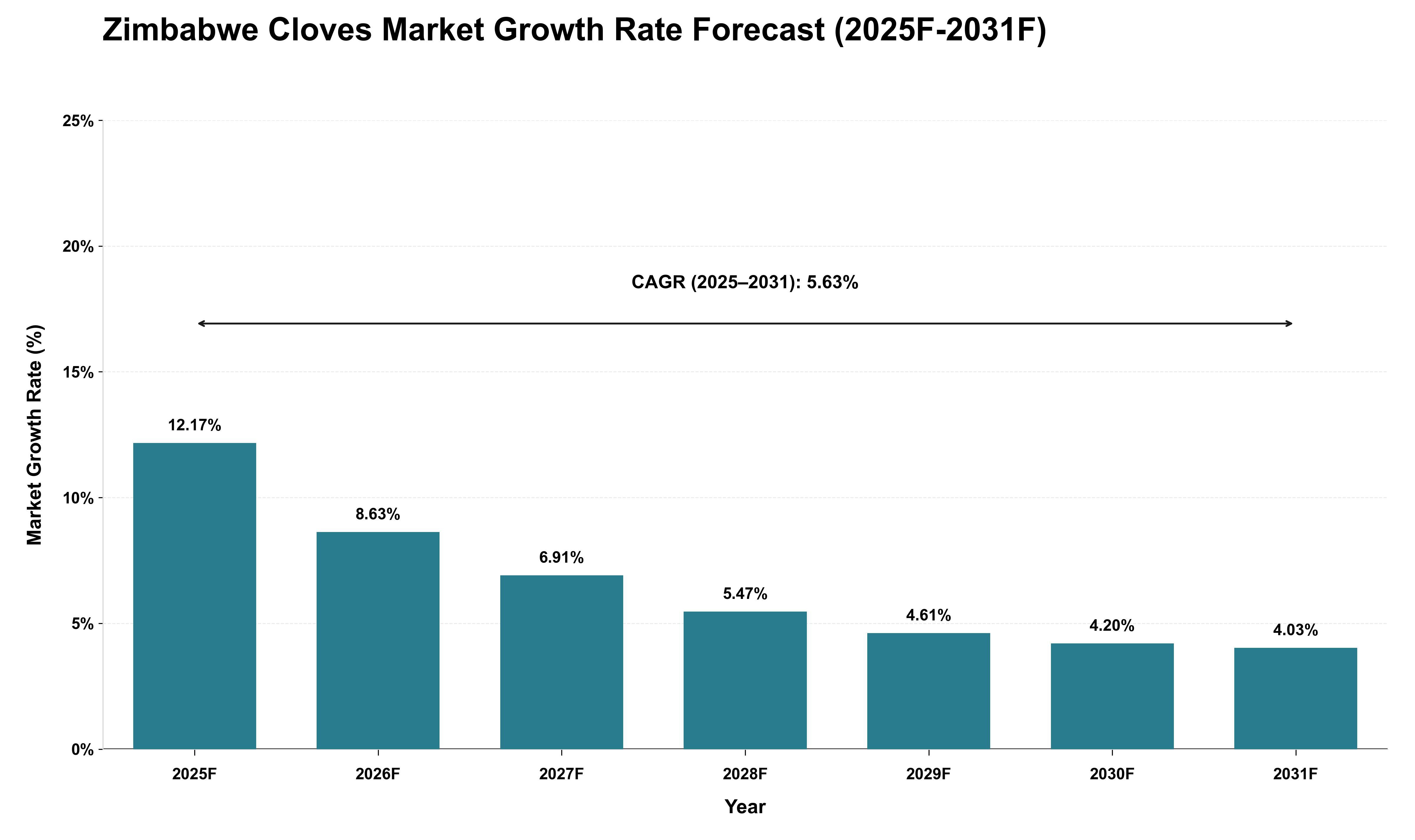 Zimbabwe Cloves Market Growth Rate Analysis (2025 - 2031)