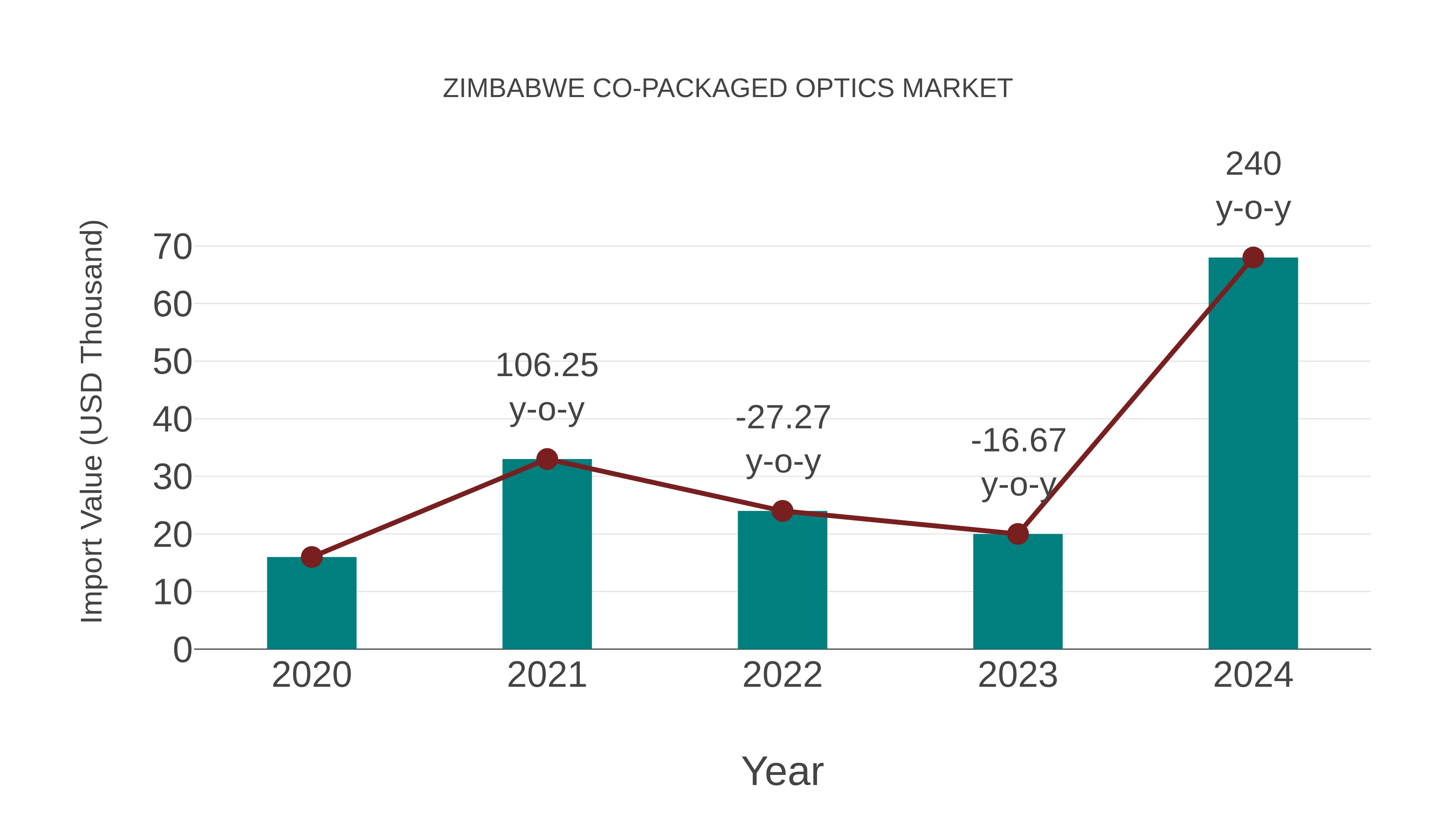  Zimbabwe Co-packaged Optics Market: Import Trend Analysis