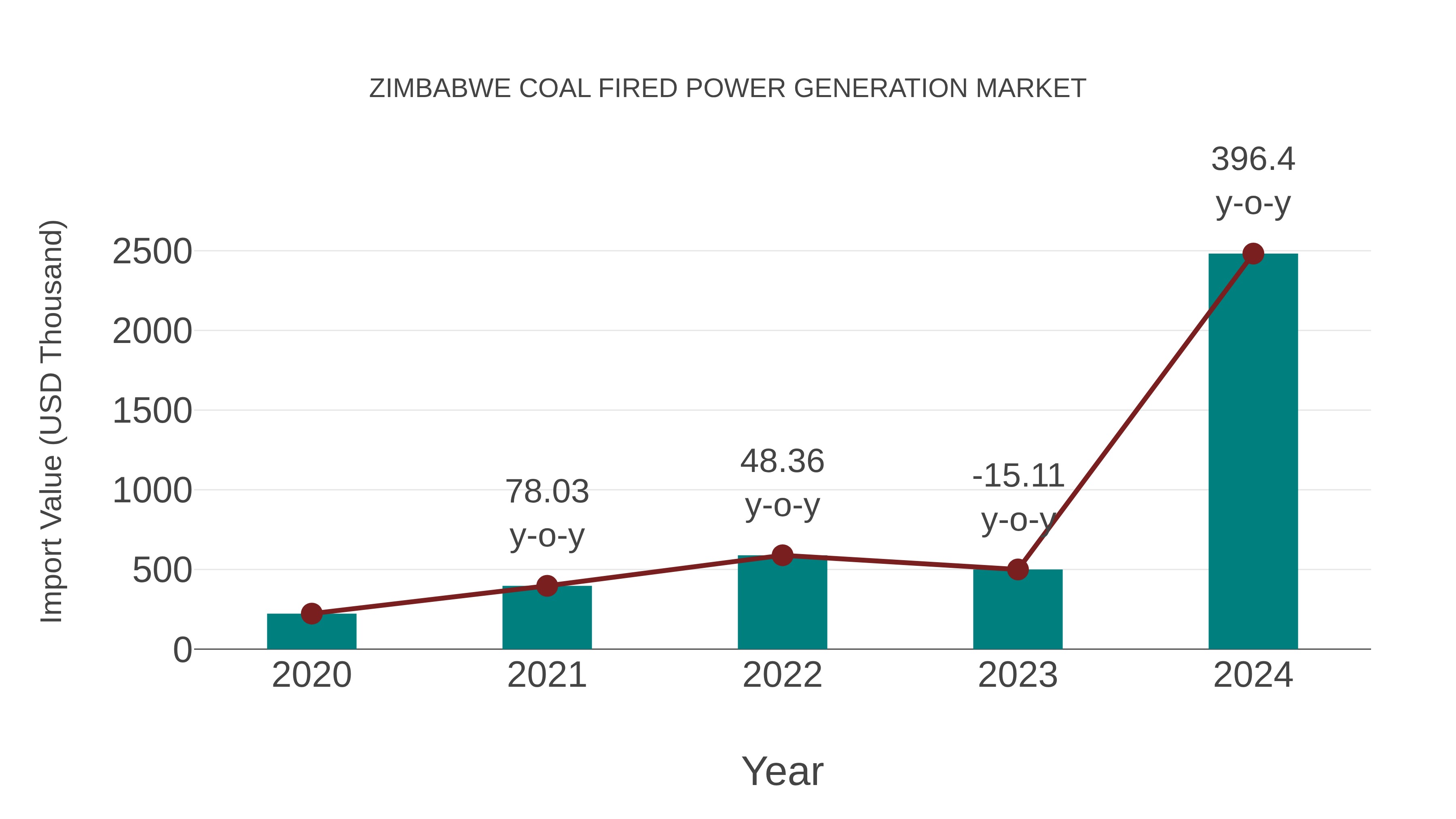  Zimbabwe Coal Fired Power Generation Market: Import Trend Analysis