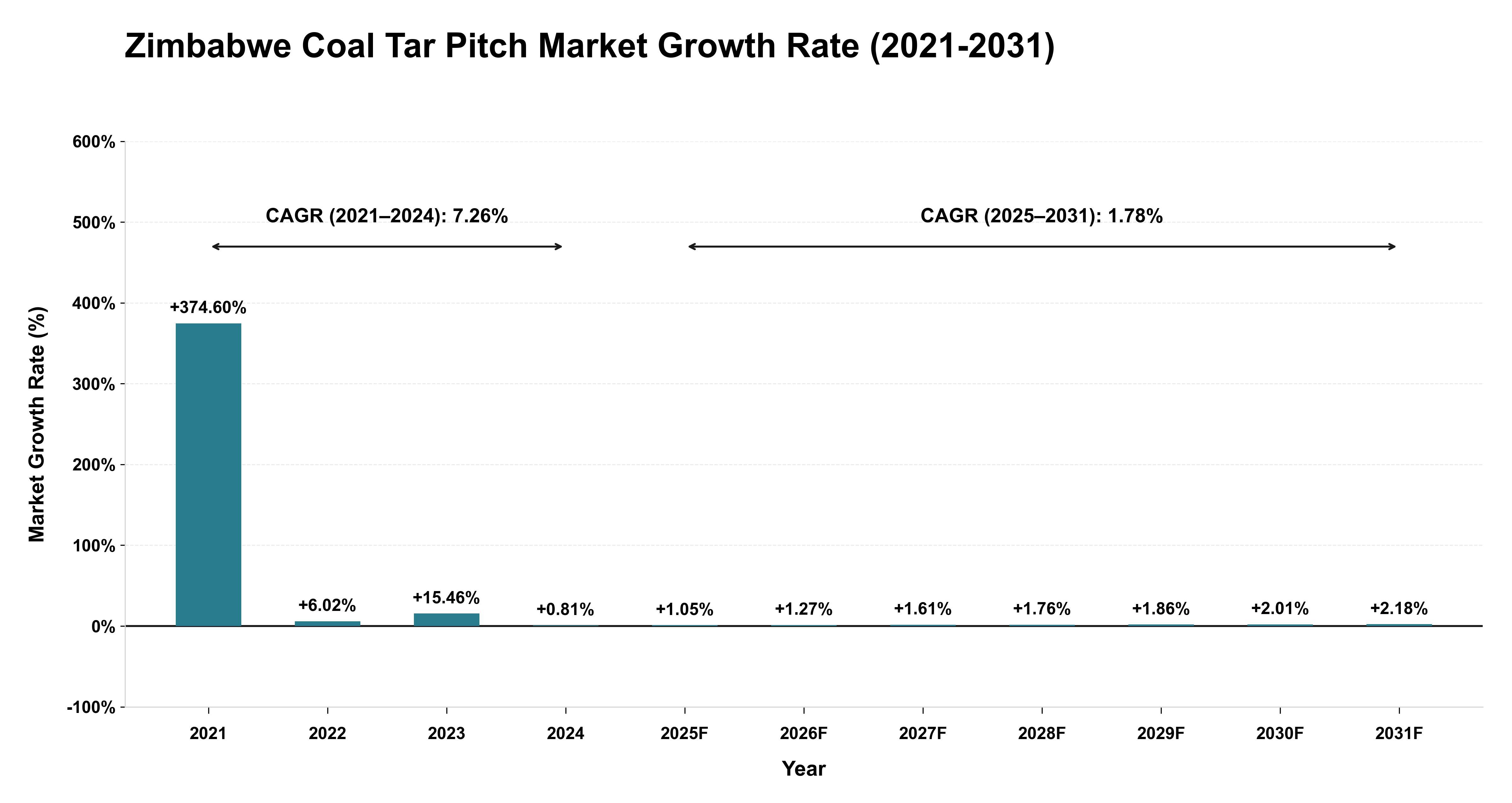Zimbabwe Coal Tar Pitch Market Growth Rate Analysis (2021-2031)