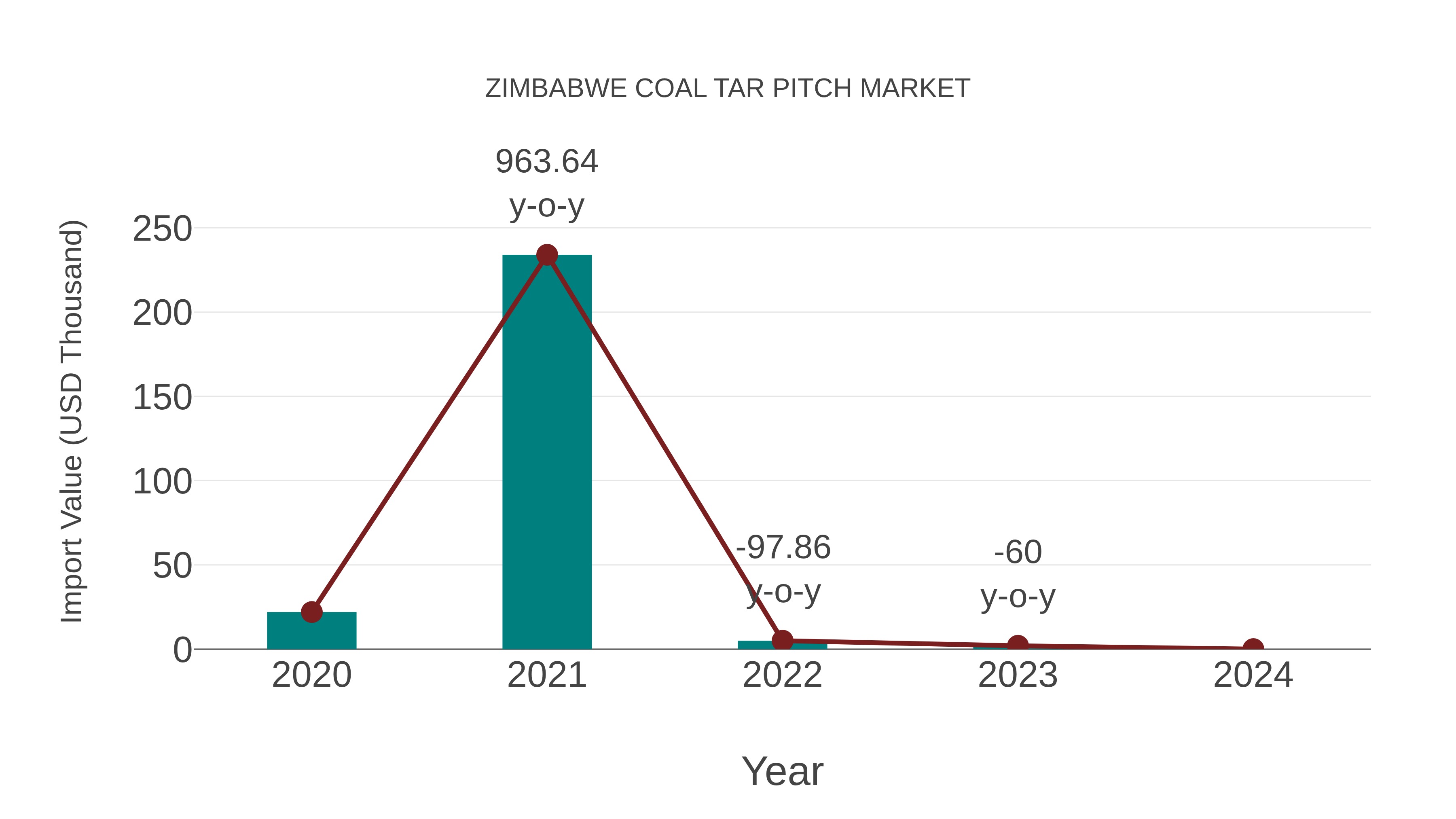  Zimbabwe Coal Tar Pitch Market: Import Trend Analysis