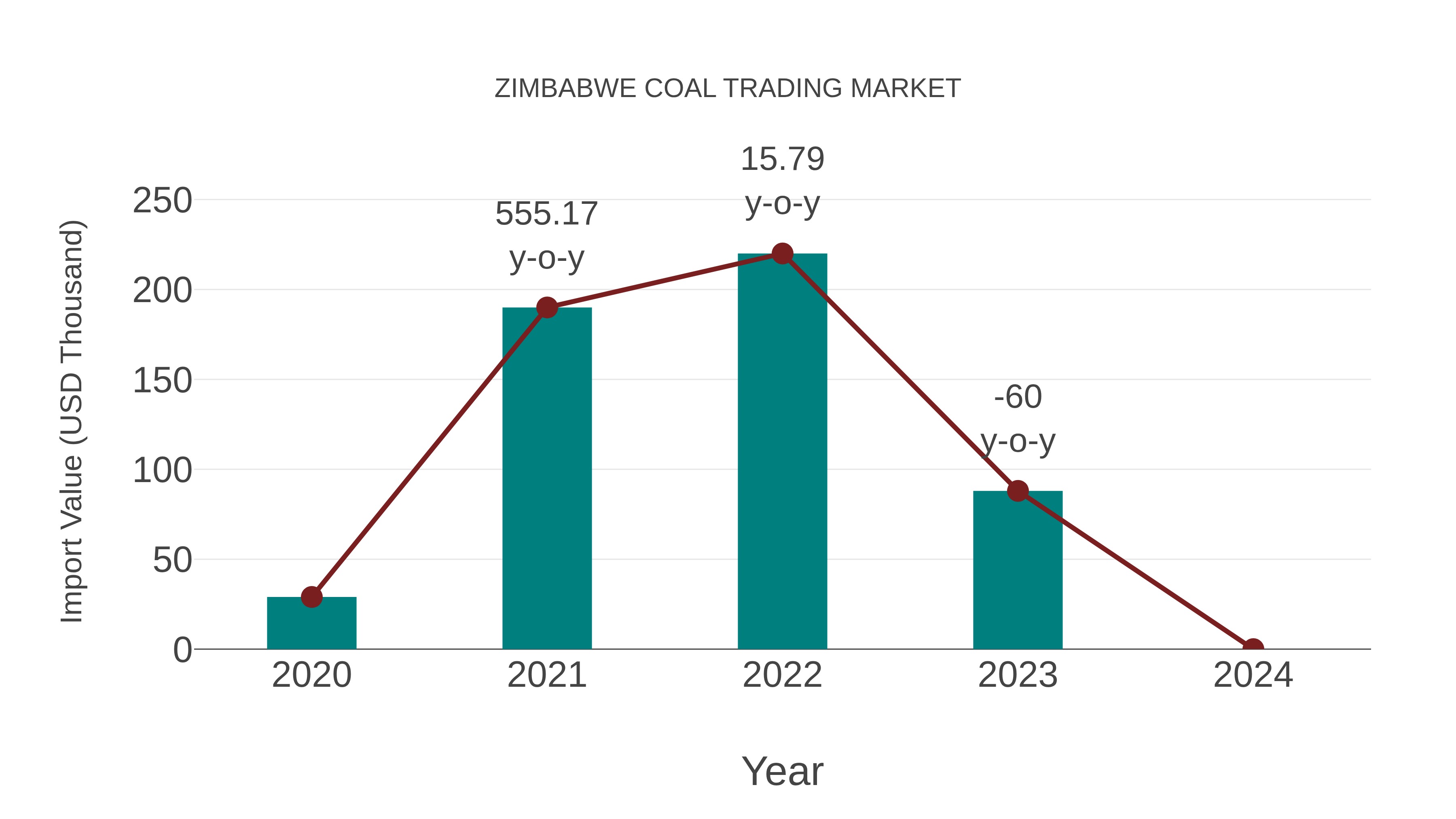  Zimbabwe Coal Trading Market: Import Trend Analysis