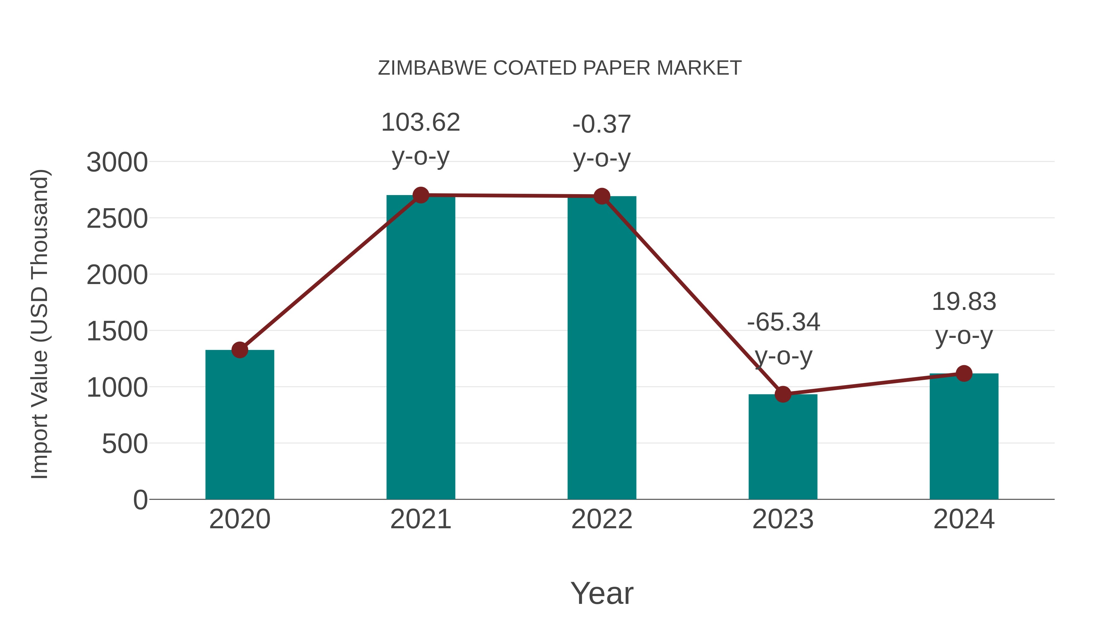  Zimbabwe Coated Paper Market: Import Trend Analysis