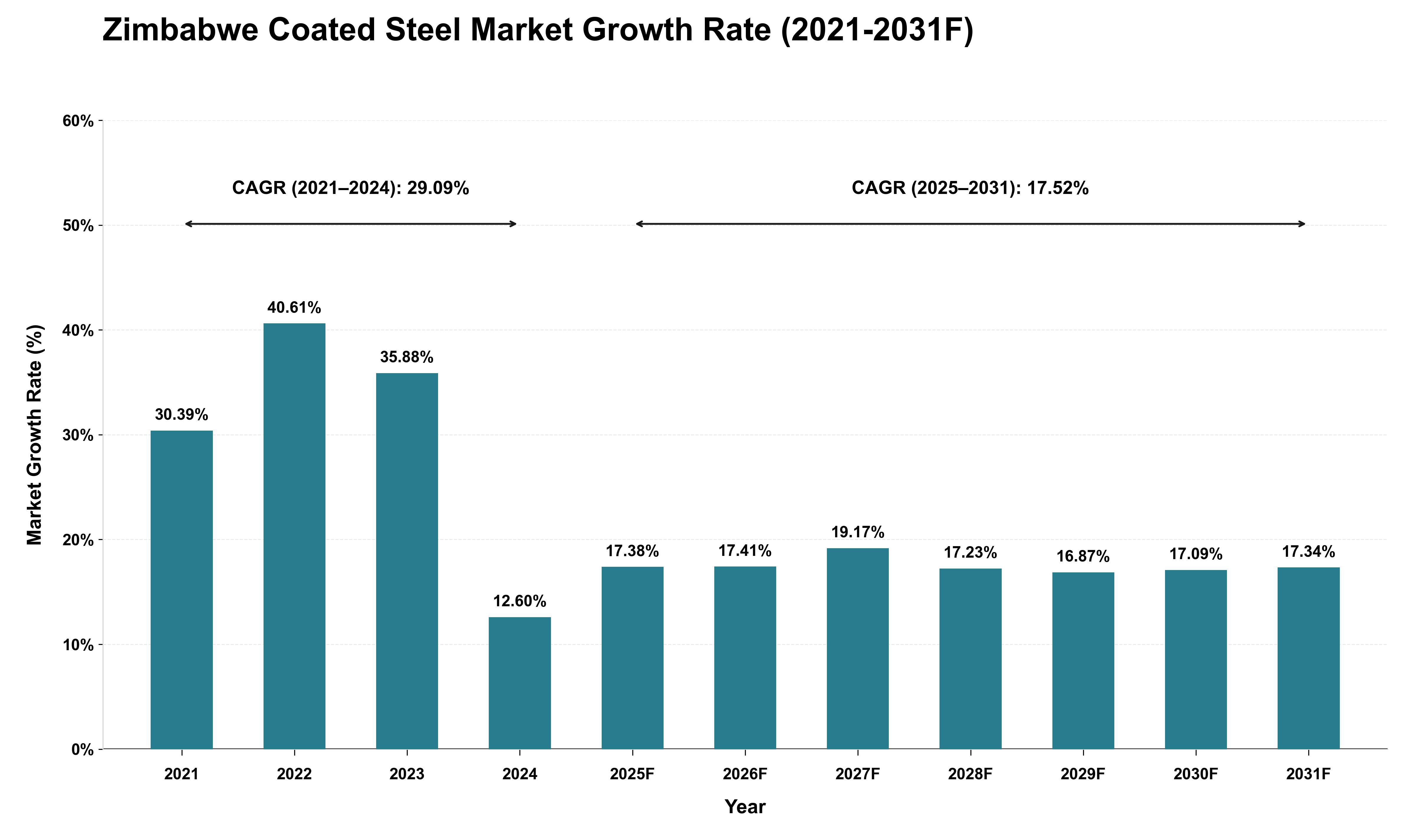 Zimbabwe Coated Steel Market Growth Rate Analysis (2021 - 2031)