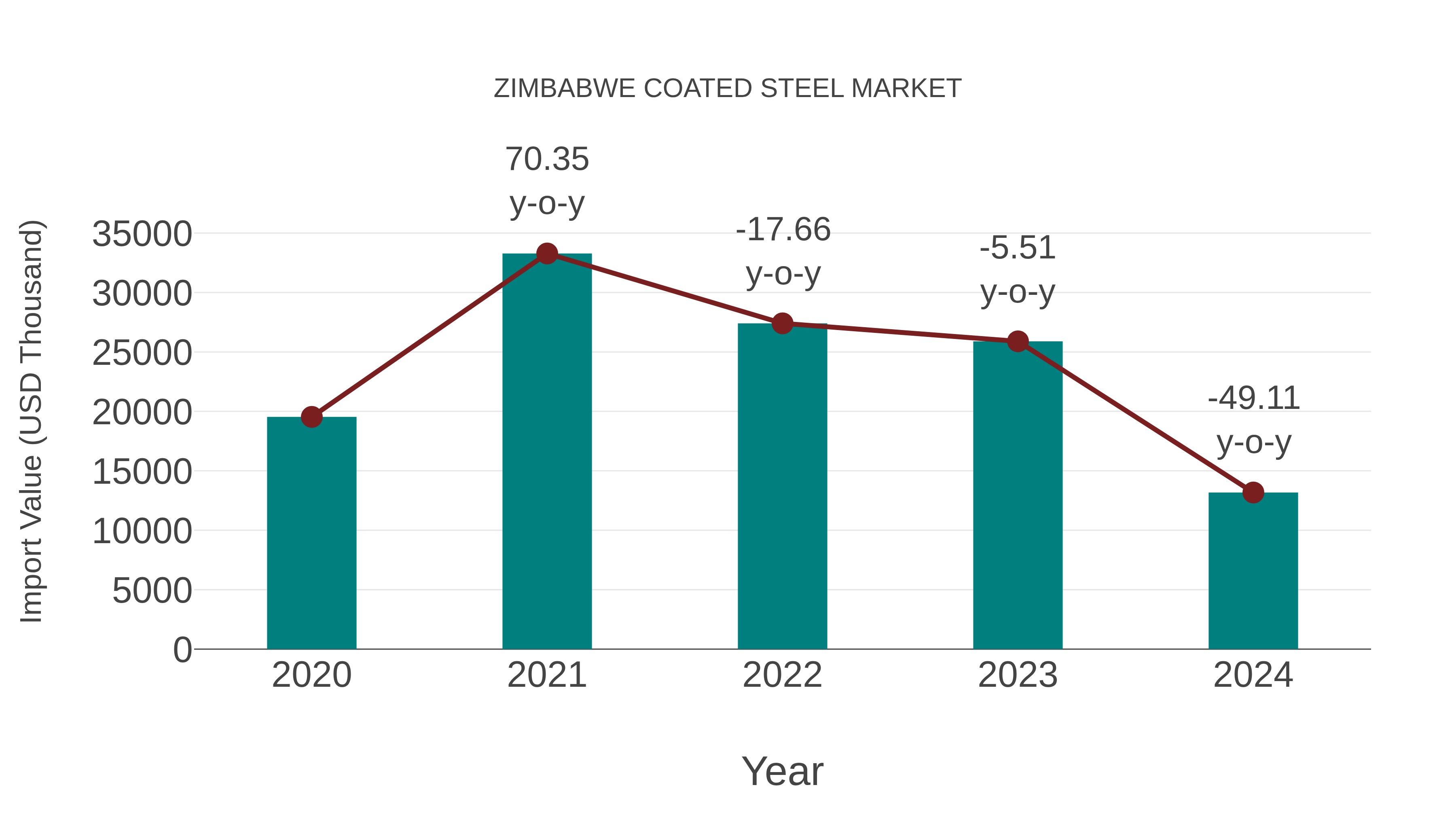  Zimbabwe Coated Steel Market: Import Trend Analysis