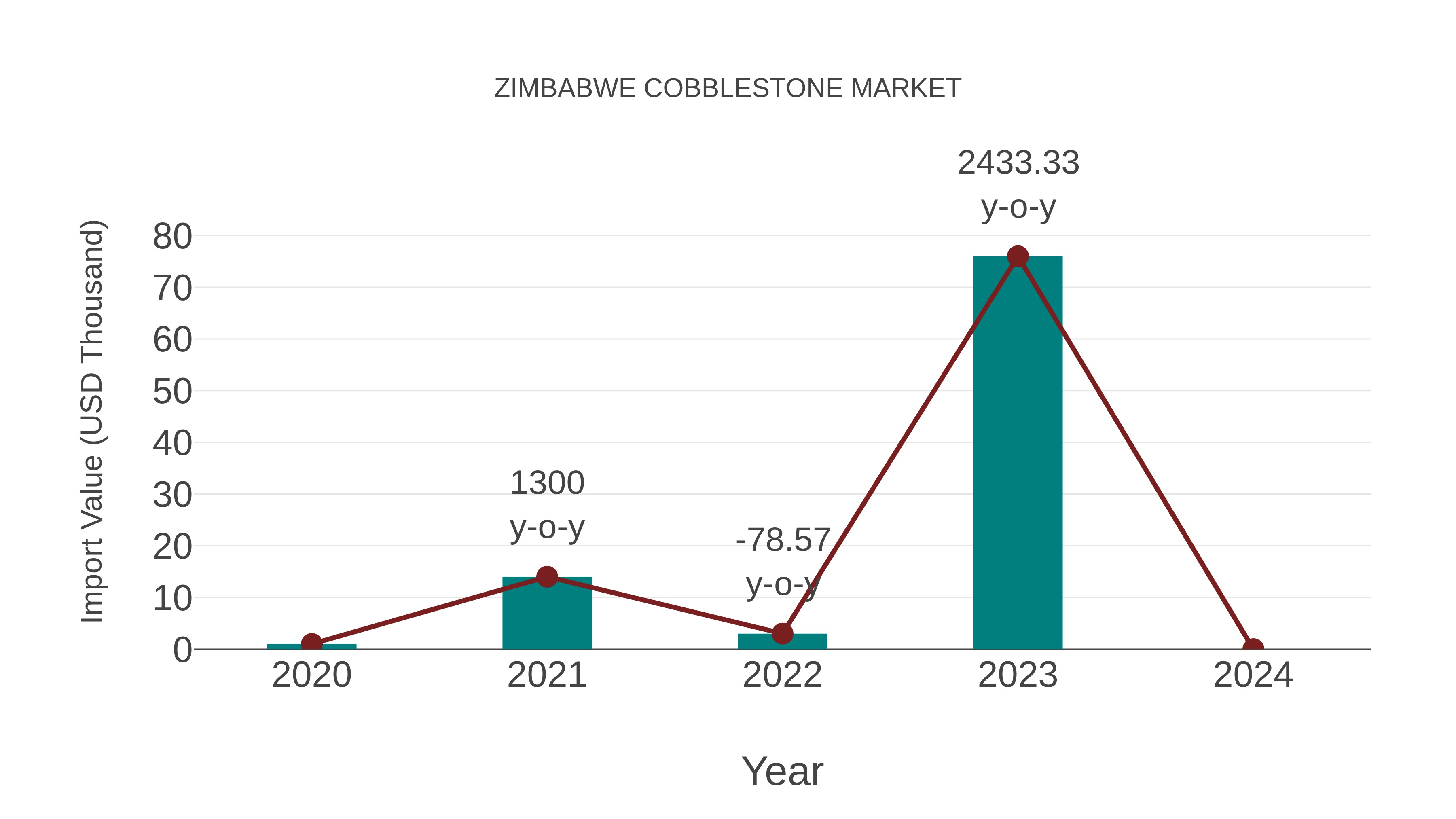  Zimbabwe Cobblestone Market: Import Trend Analysis