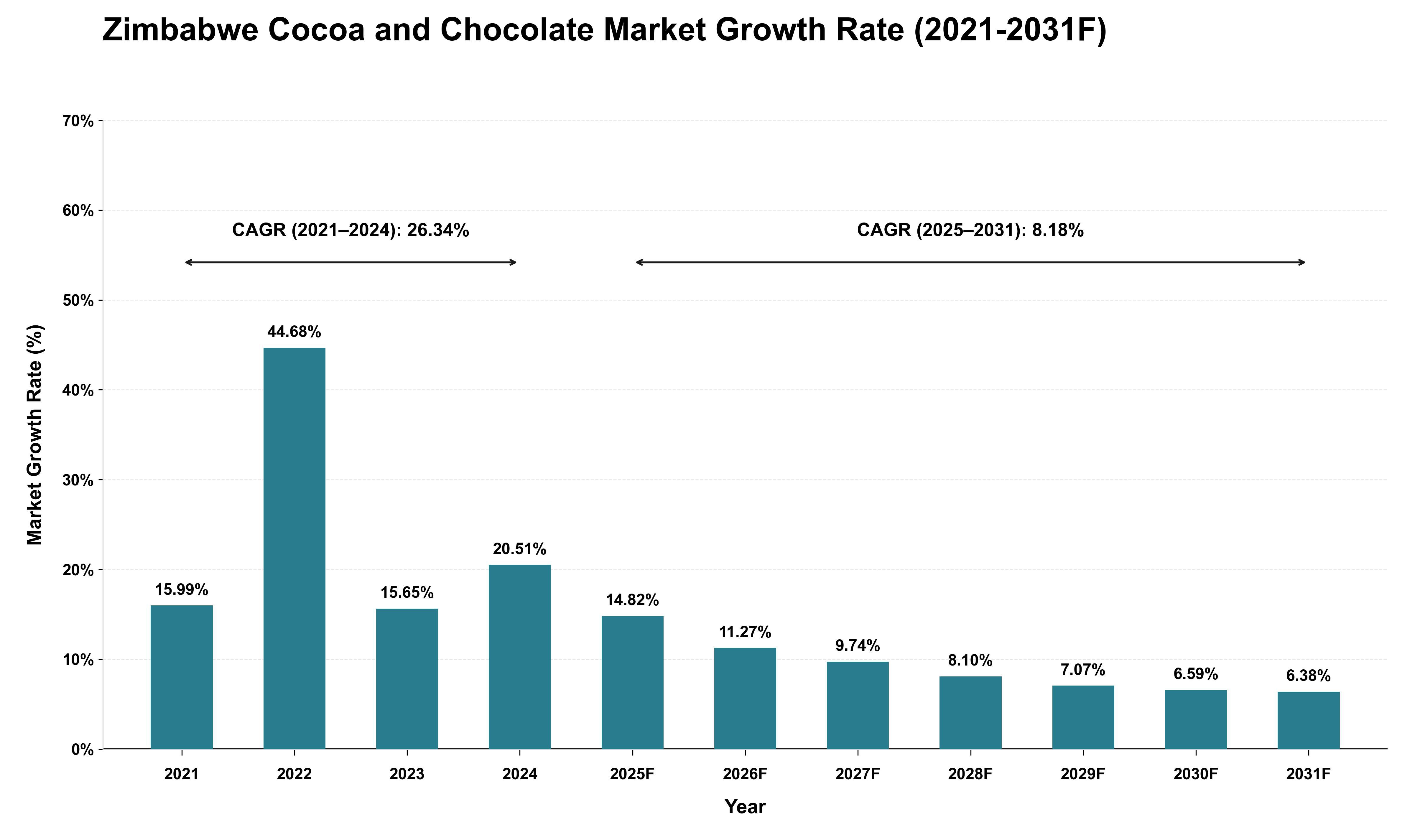 Zimbabwe Cocoa and Chocolate Market Growth Rate Analysis (2021 - 2031)
