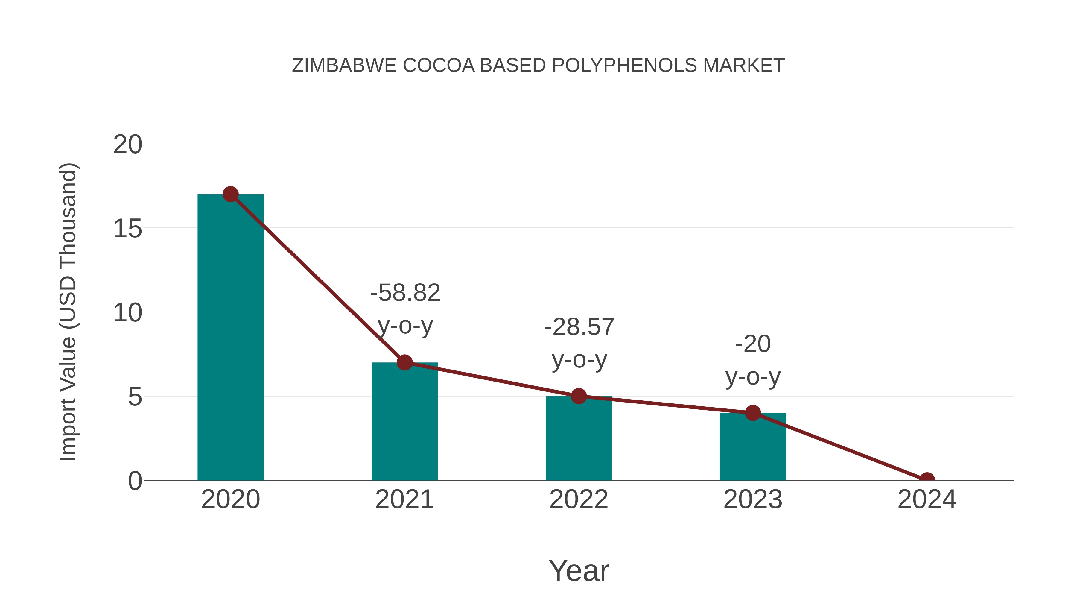  Zimbabwe Cocoa Based Polyphenols Market: Import Trend Analysis