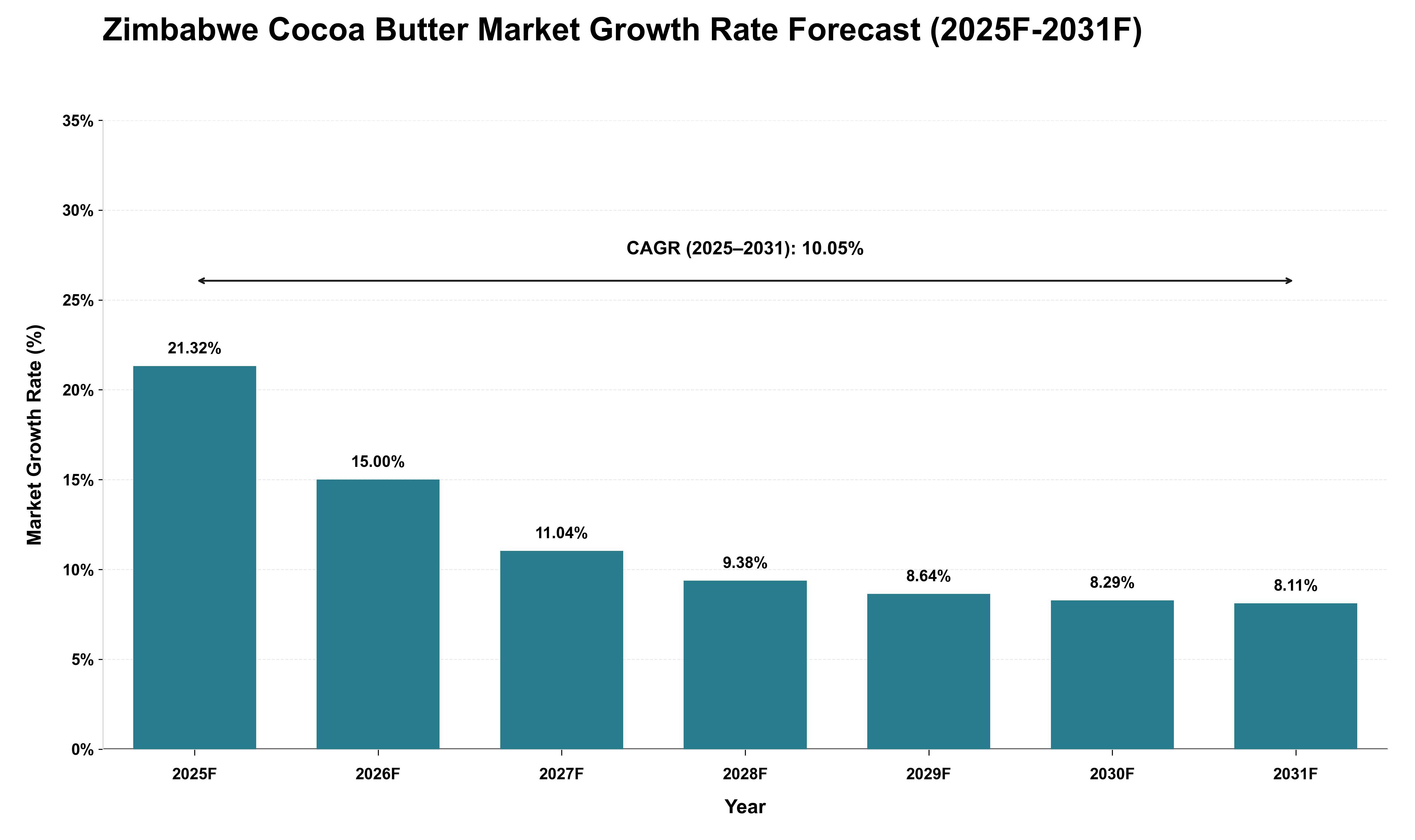 Zimbabwe Cocoa Butter Market Growth Rate Analysis (2025 - 2031)