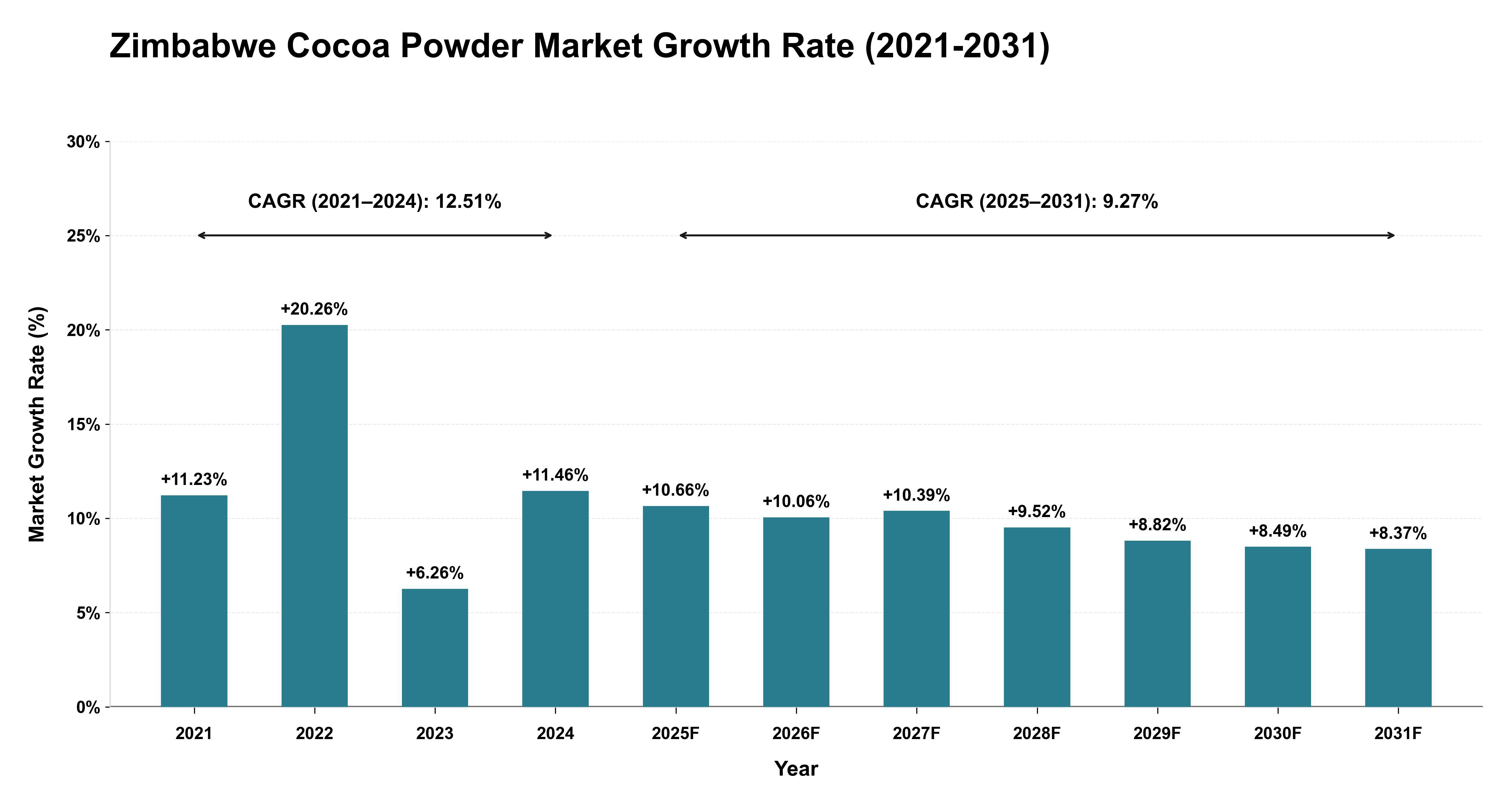 Zimbabwe Cocoa Powder Market Growth Rate Analysis (2021-2031)