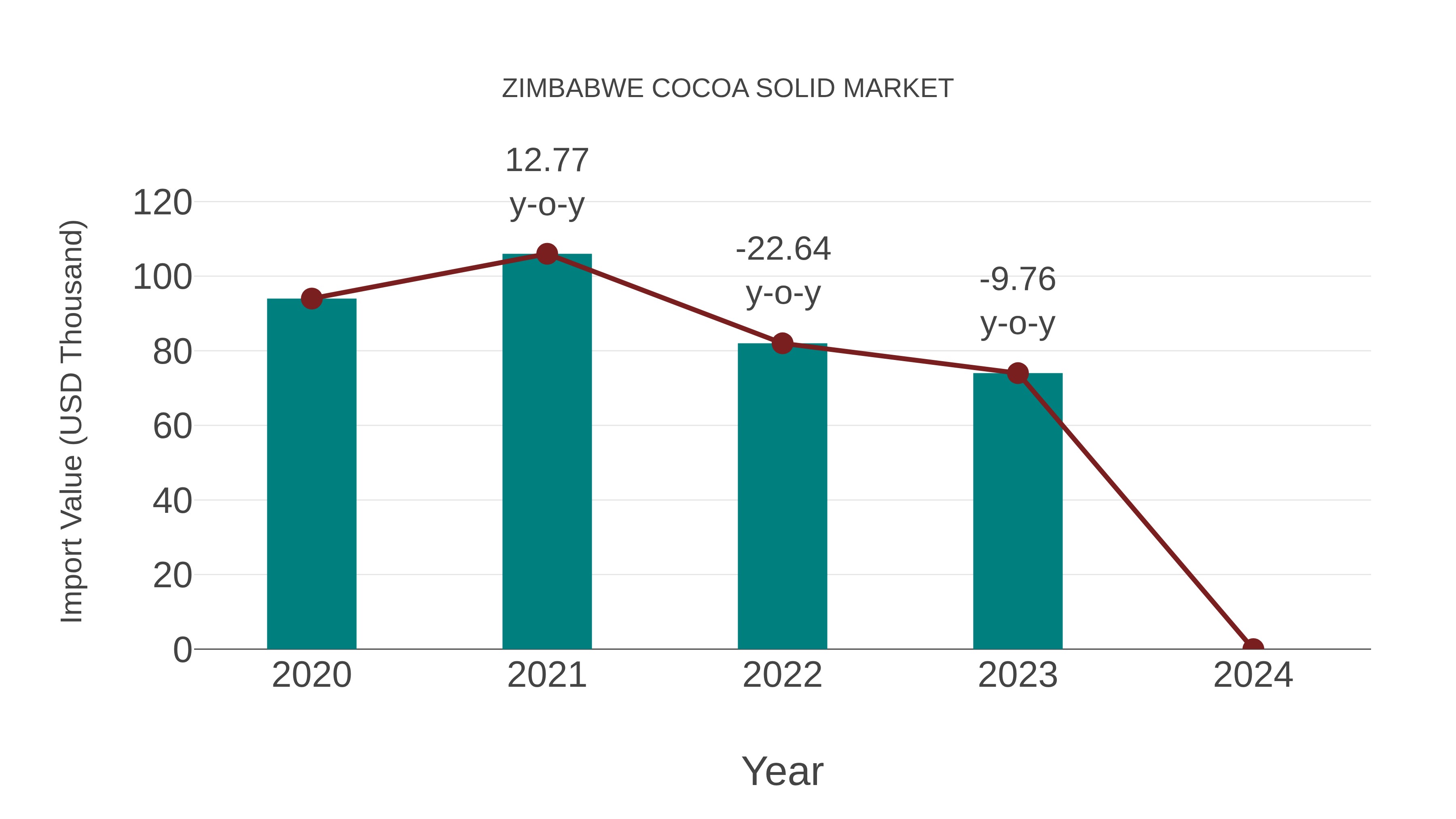 Zimbabwe Cocoa Solid Market: Import Trend Analysis