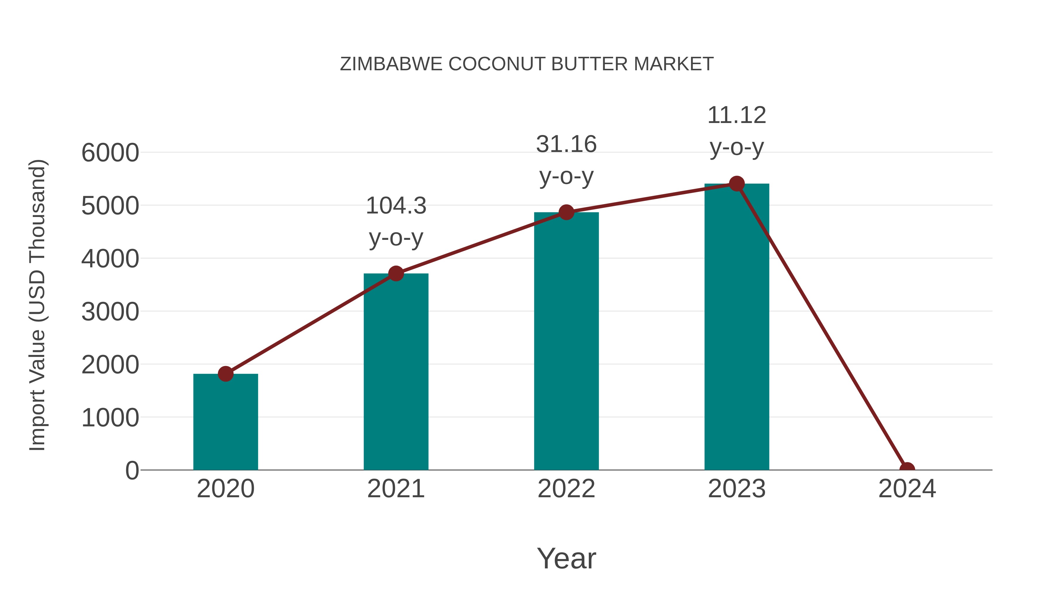  Zimbabwe Coconut Butter Market: Import Trend Analysis