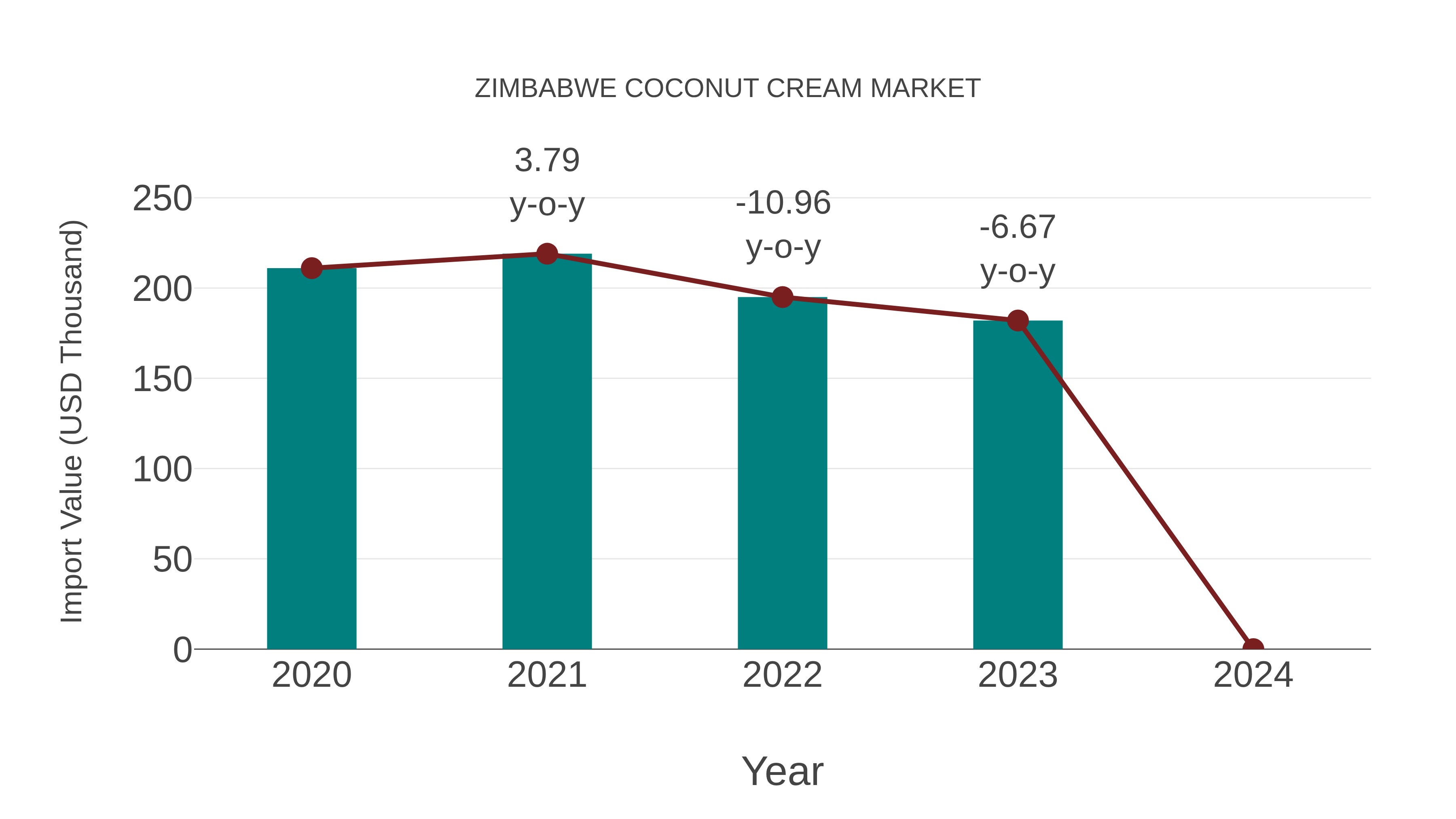 Zimbabwe Coconut Cream Market: Import Trend Analysis