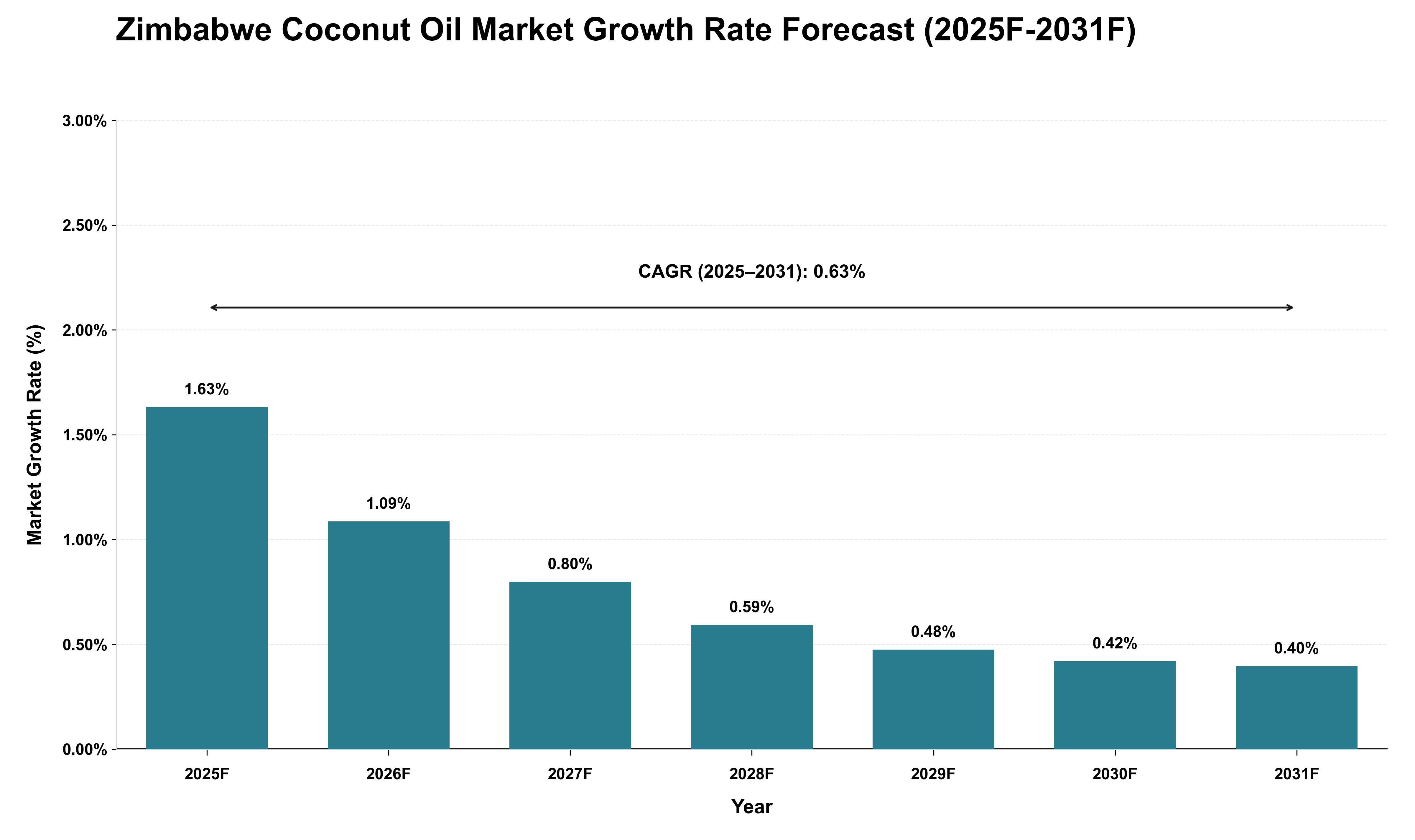 Zimbabwe Coconut Oil Market Growth Rate Analysis (2025 - 2031)