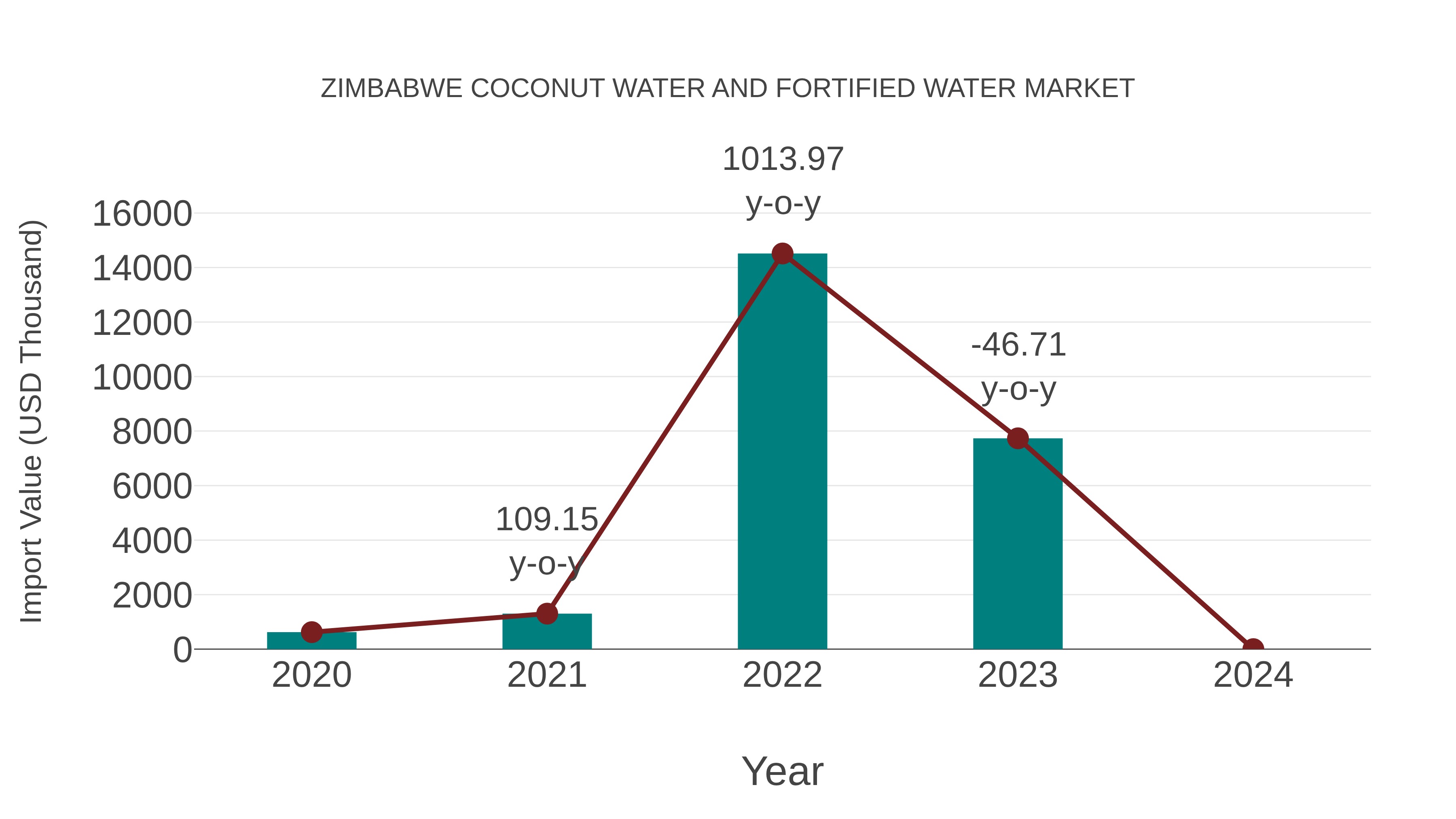 Zimbabwe Coconut Water and Fortified Water Market: Import Trend Analysis