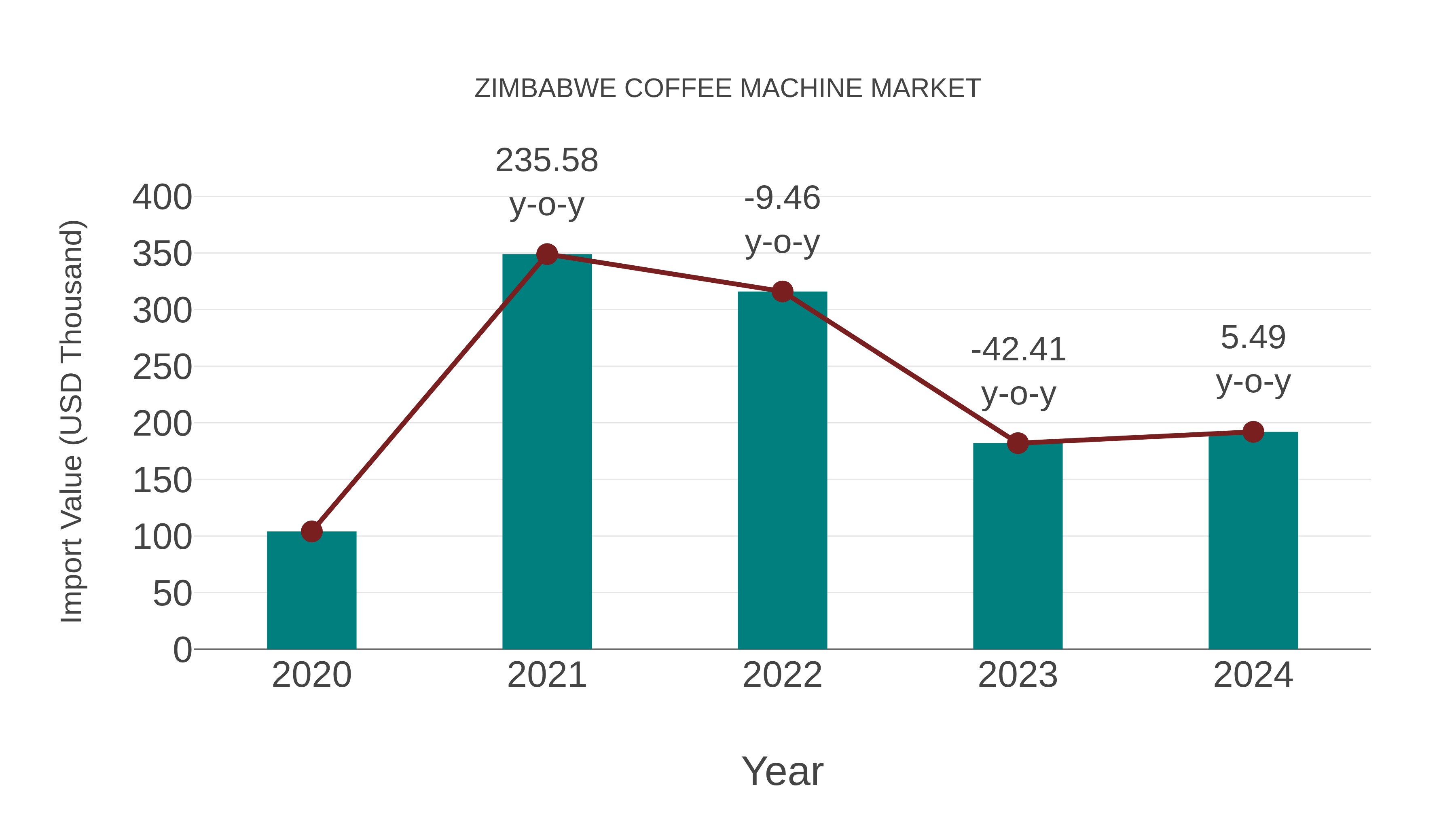  Zimbabwe Coffee Machine Market: Import Trend Analysis