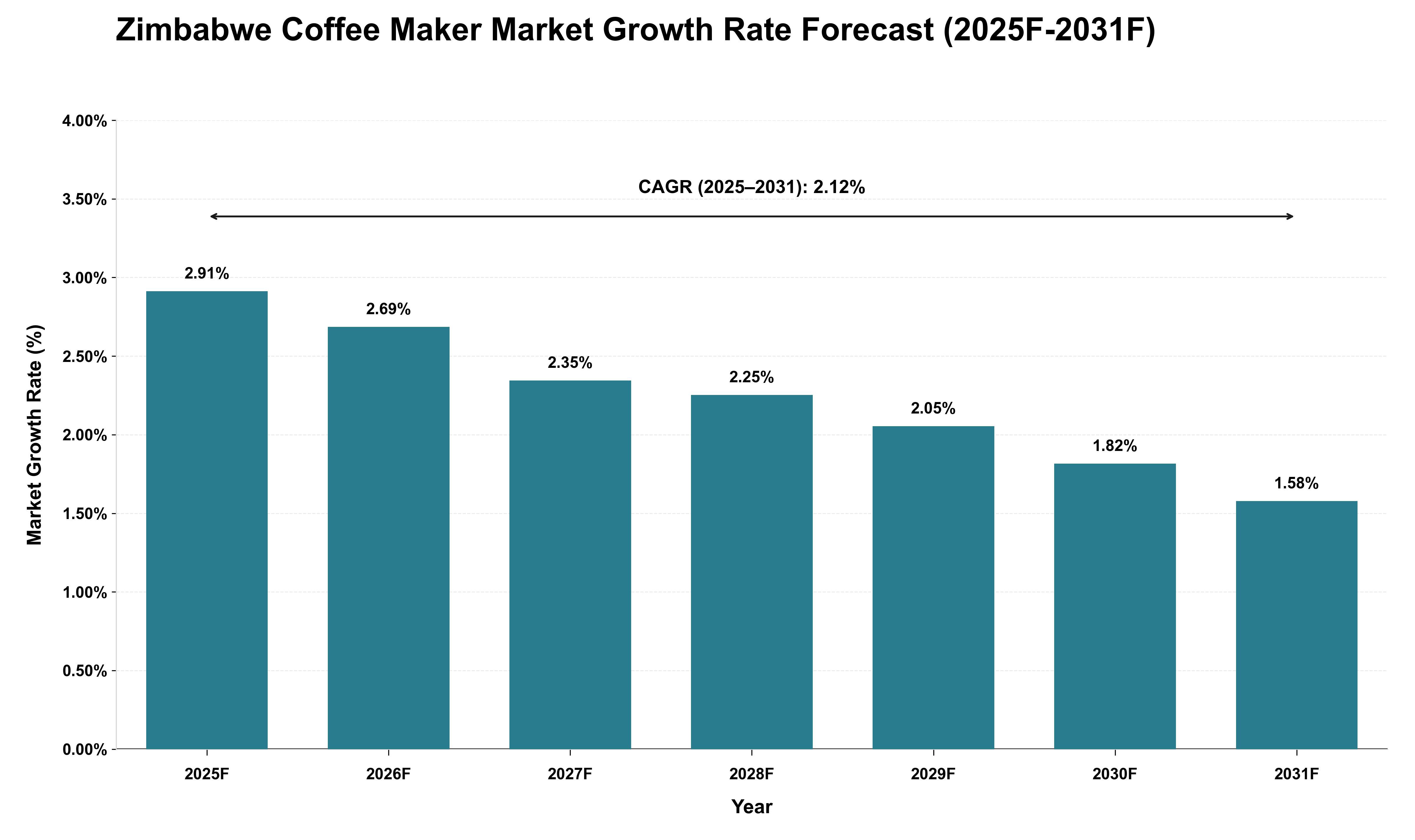 Zimbabwe Coffee Maker Market Growth Rate Analysis (2025 - 2031)