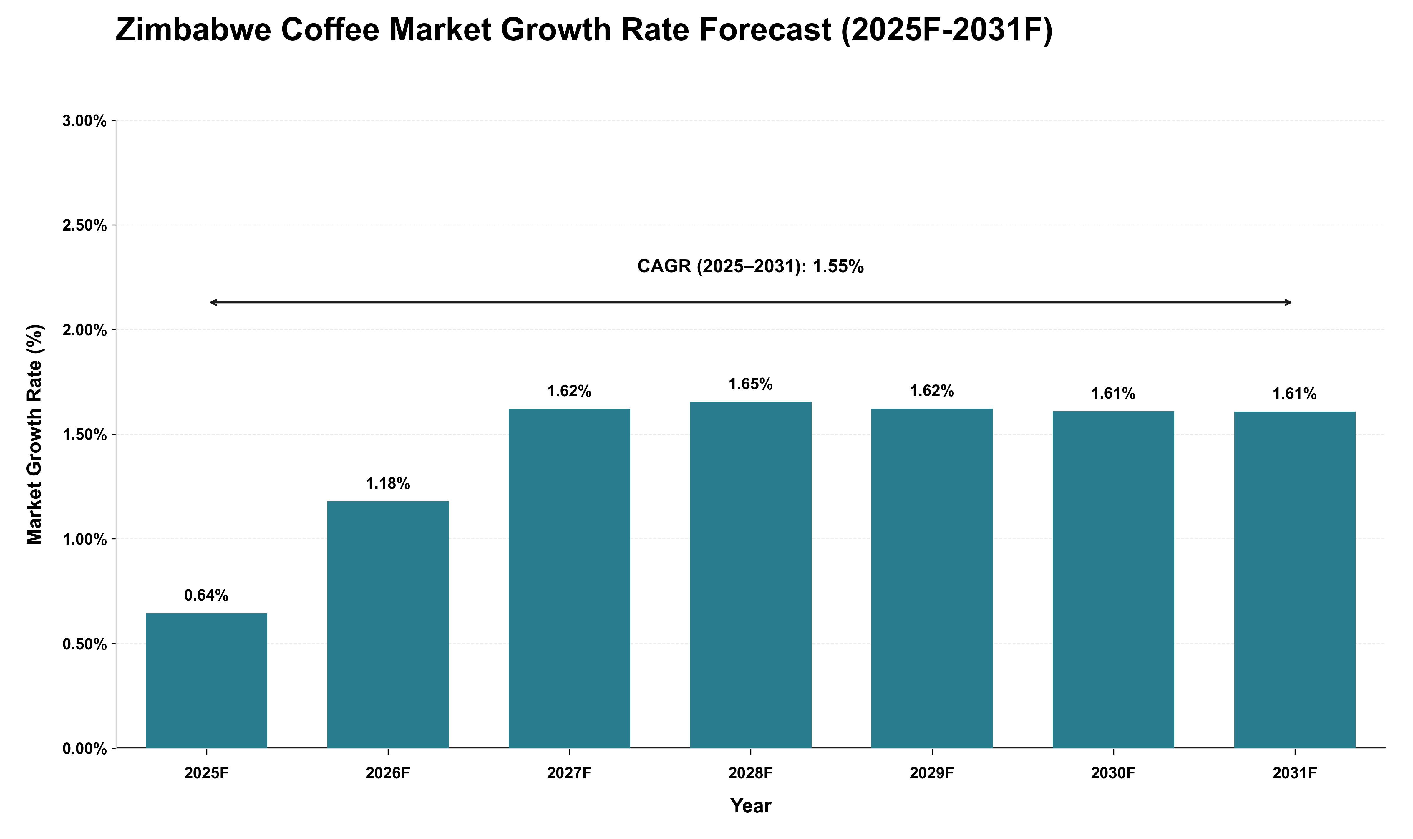 Zimbabwe Coffee Market Growth Rate Analysis (2025 - 2031)