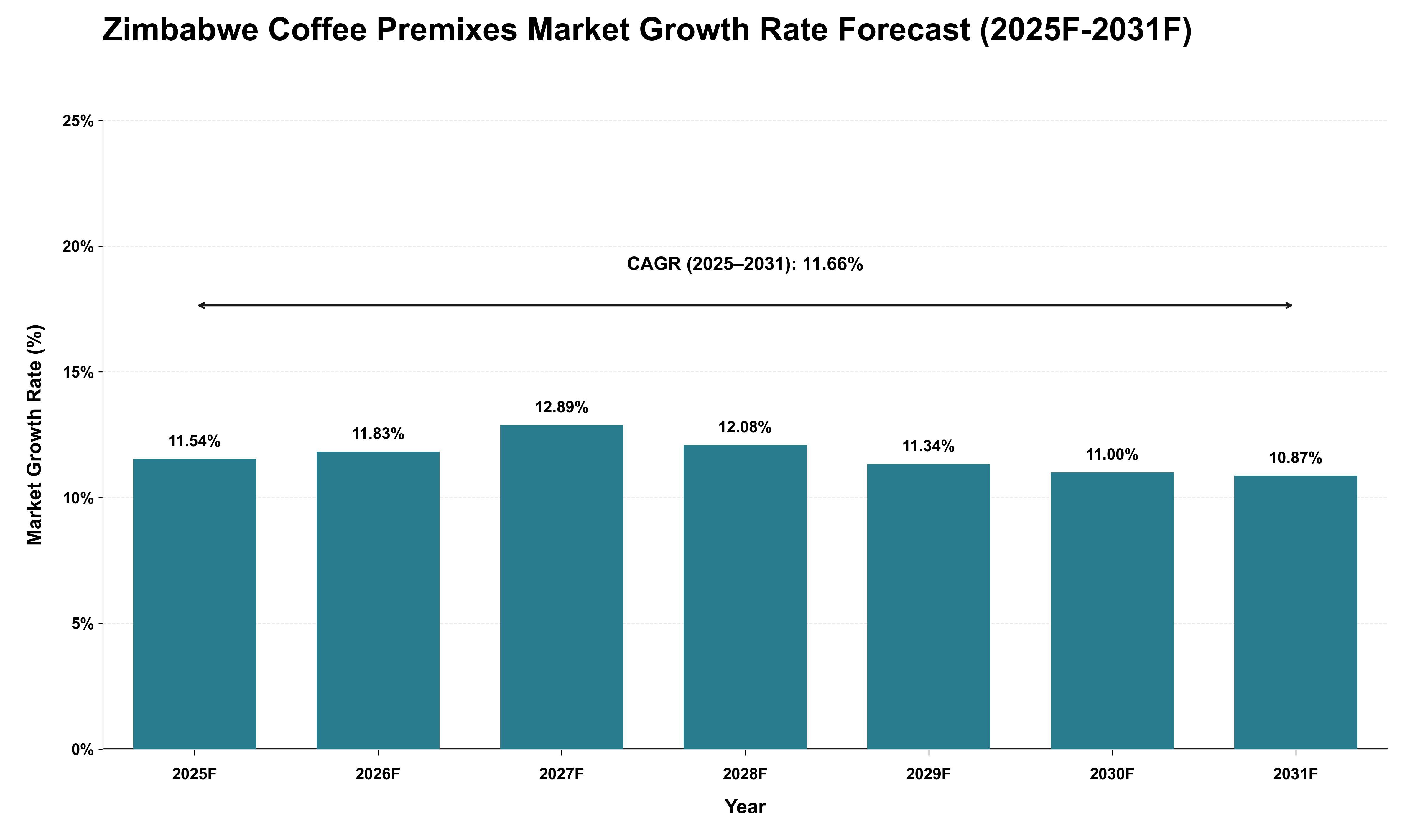 Zimbabwe Coffee Premixes Market Growth Rate Analysis (2025 - 2031)