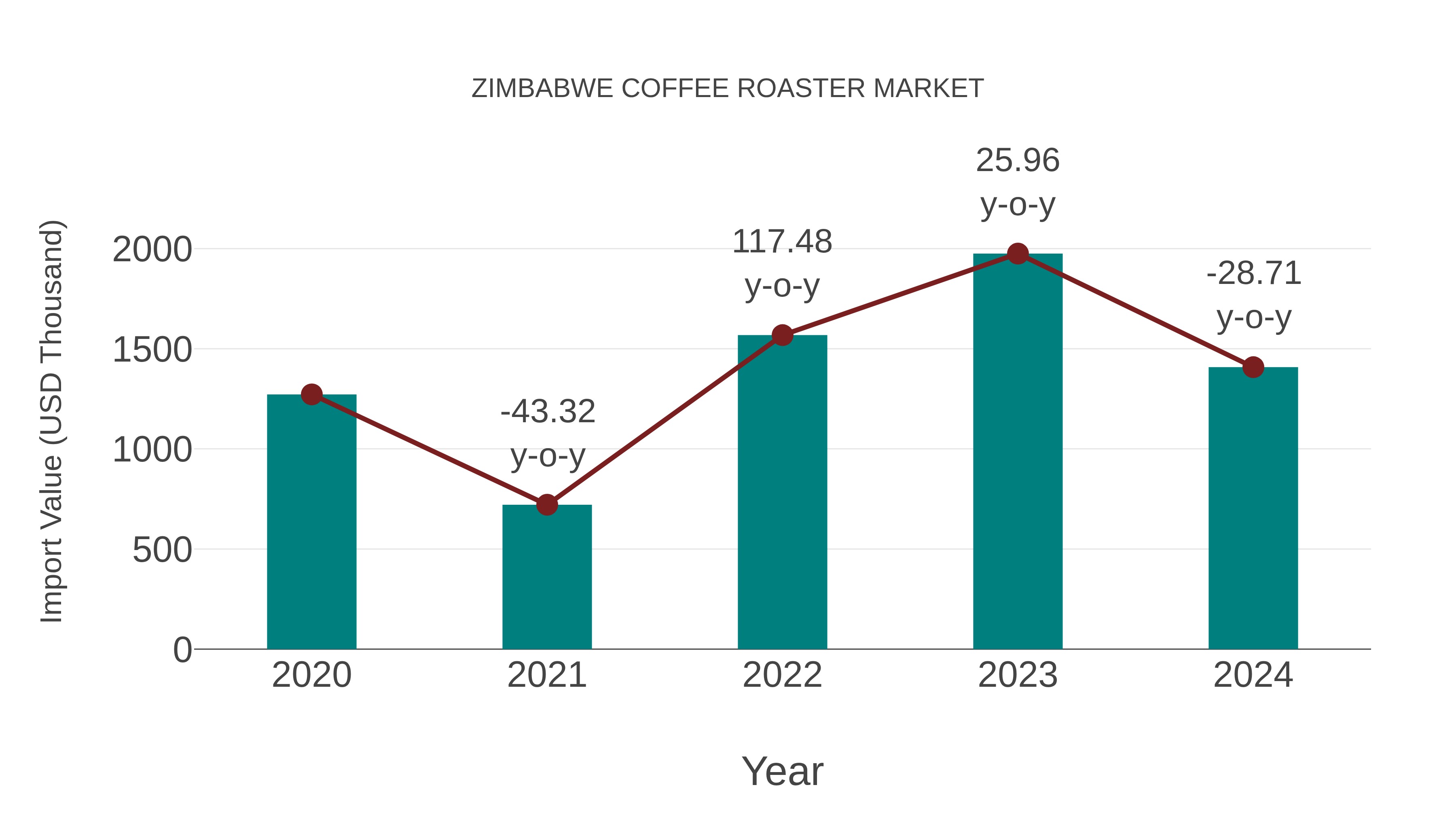  Zimbabwe Coffee Roaster Market: Import Trend Analysis