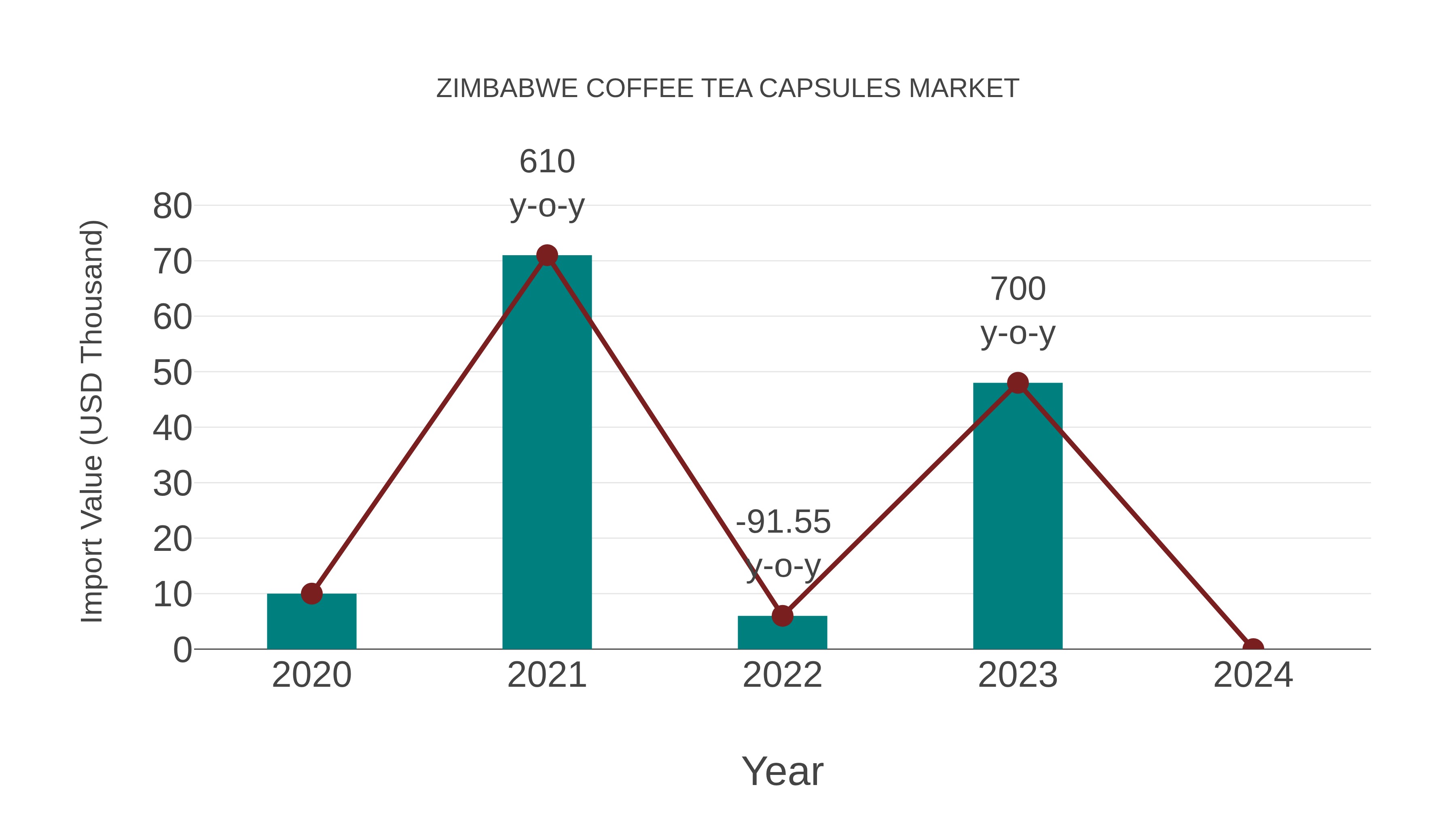  Zimbabwe Coffee Tea Capsules Market: Import Trend Analysis