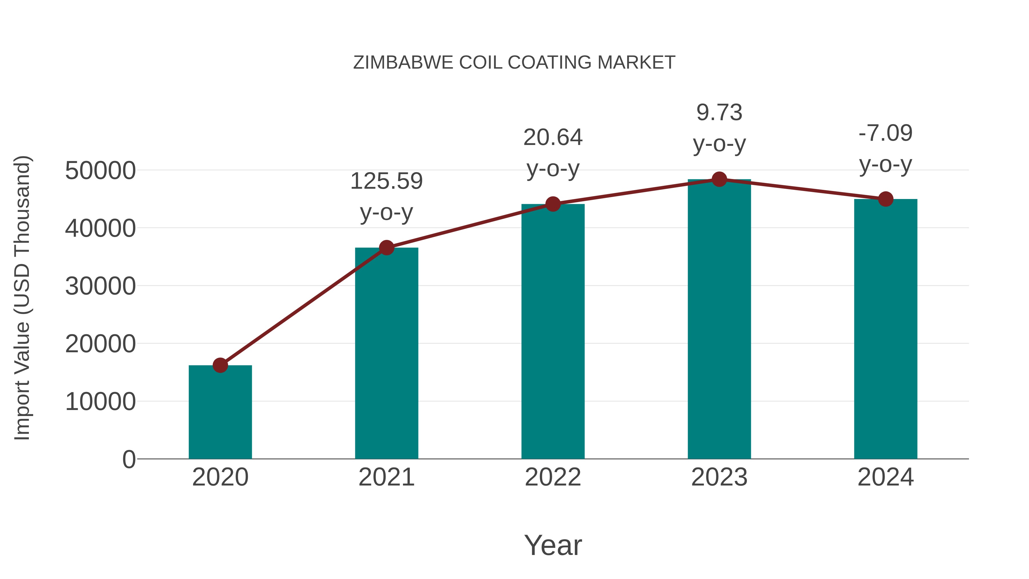 Zimbabwe Coil Coating Market: Import Trend Analysis
