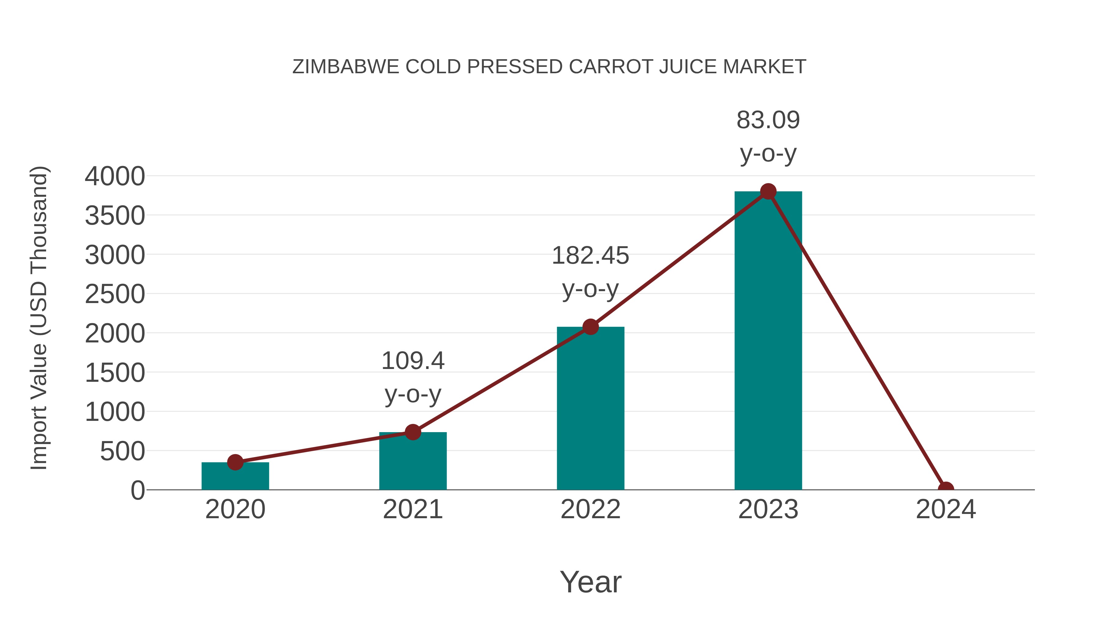  Zimbabwe Cold Pressed Carrot Juice Market: Import Trend Analysis