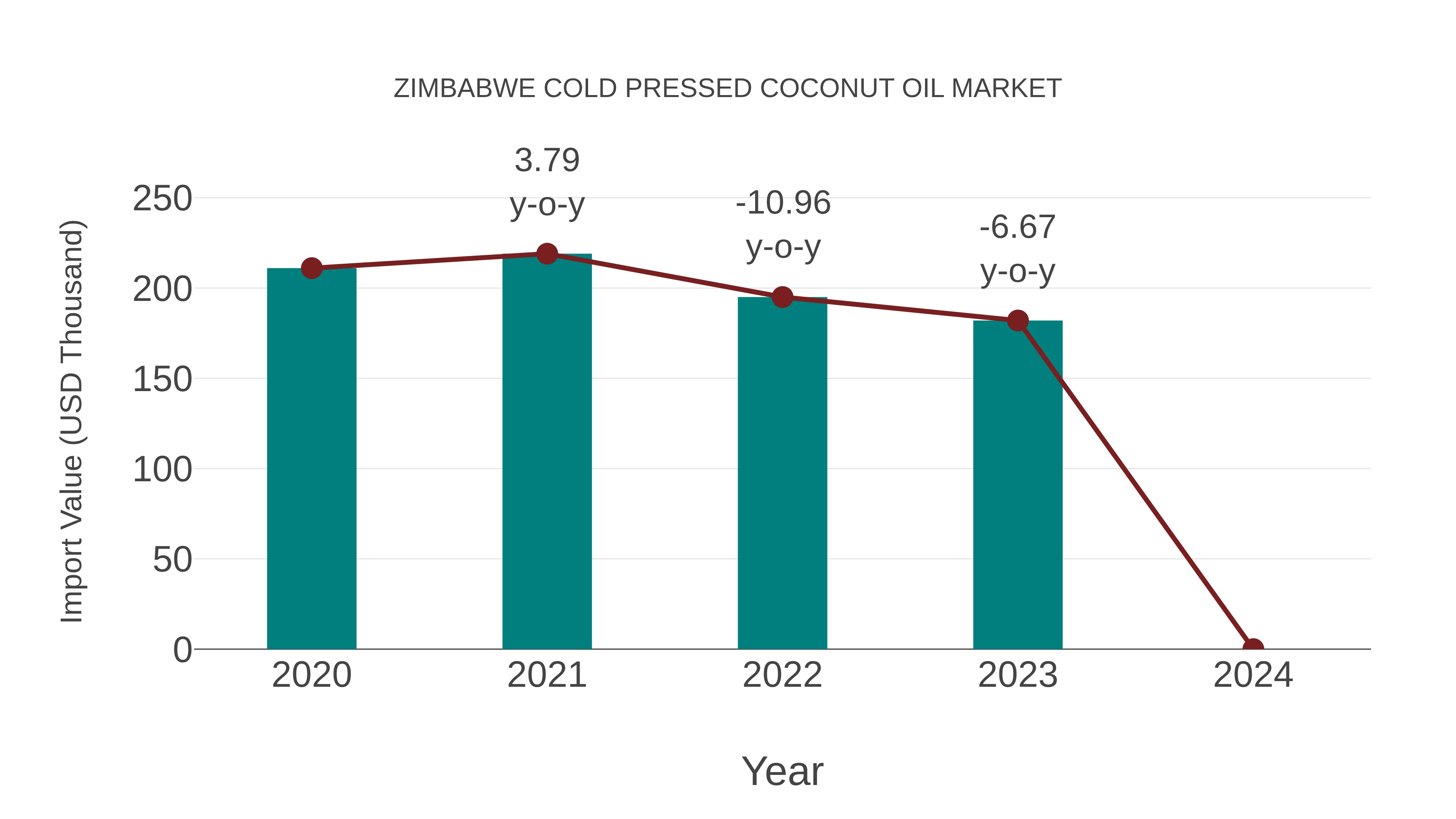  Zimbabwe Cold Pressed Coconut Oil Market: Import Trend Analysis