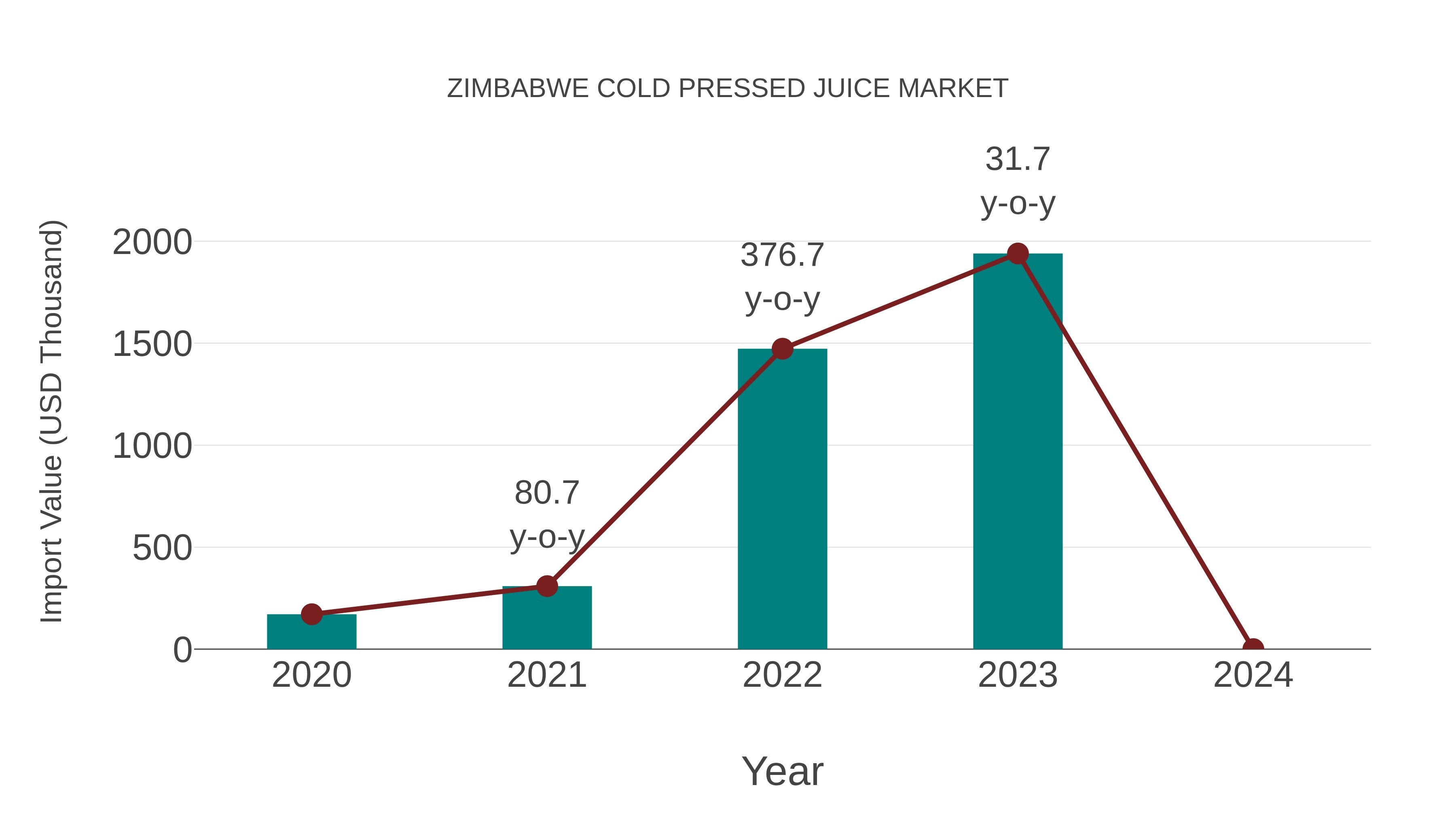  Zimbabwe Cold Pressed Juice Market: Import Trend Analysis