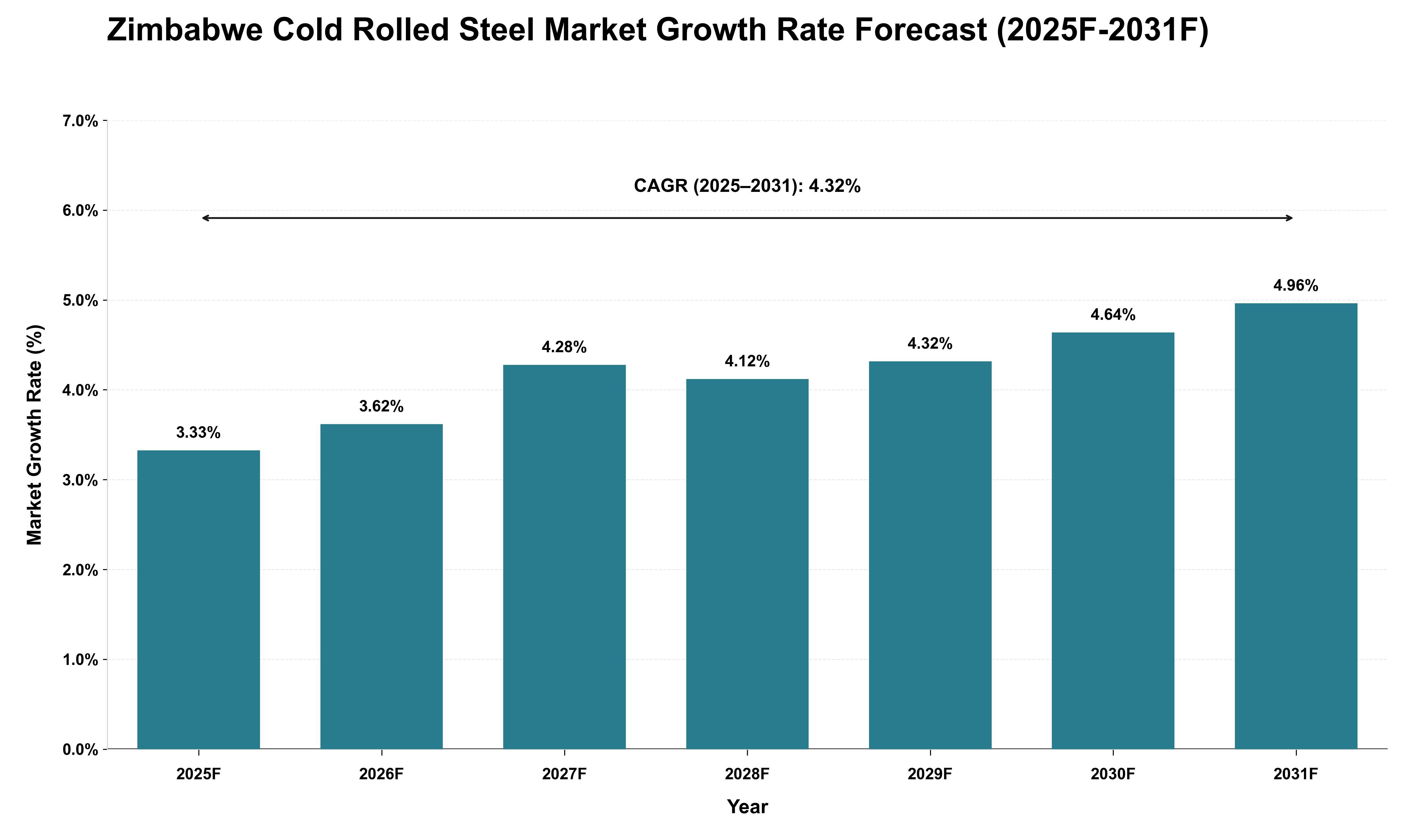 Zimbabwe Cold Rolled Steel Market Growth Rate Analysis (2025 - 2031)