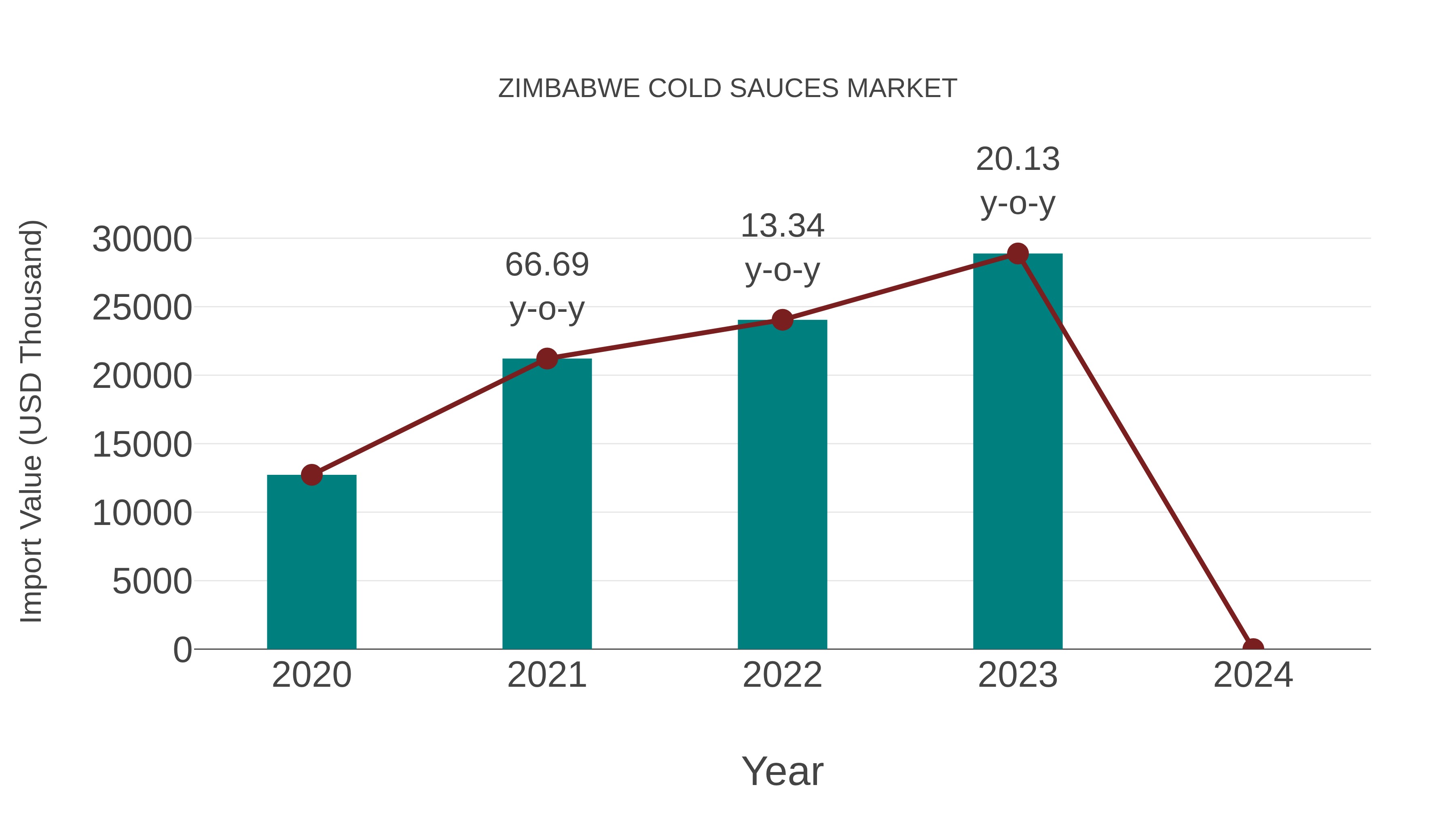 Zimbabwe Cold Sauces Market: Import Trend Analysis
