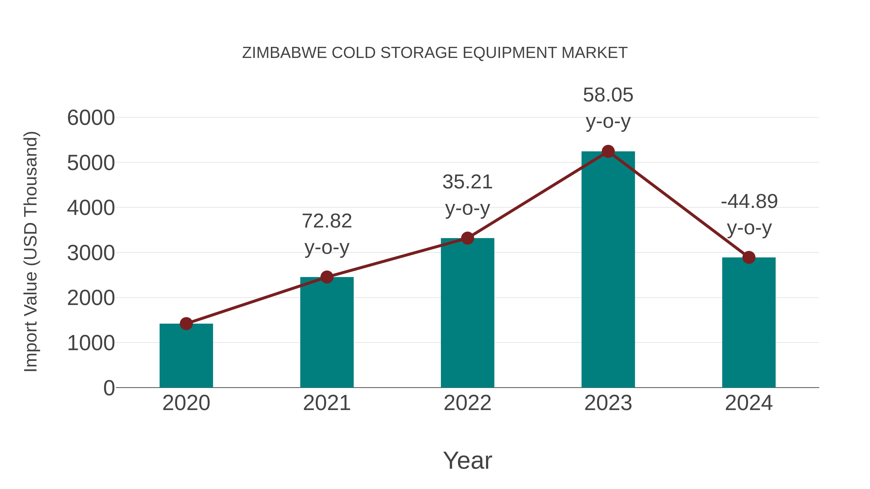  Zimbabwe Cold Storage Equipment Market: Import Trend Analysis