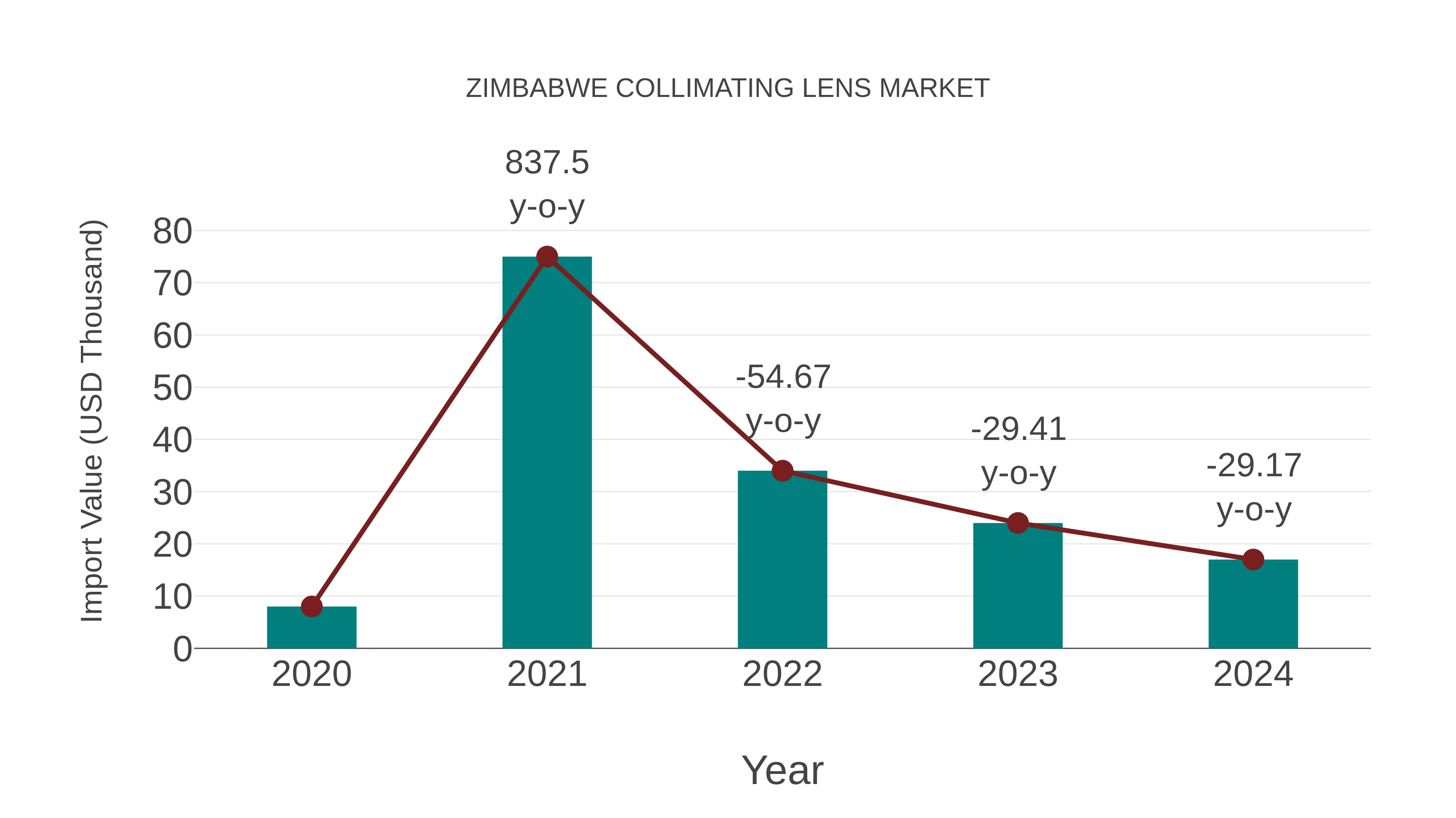  Zimbabwe Collimating Lens Market: Import Trend Analysis