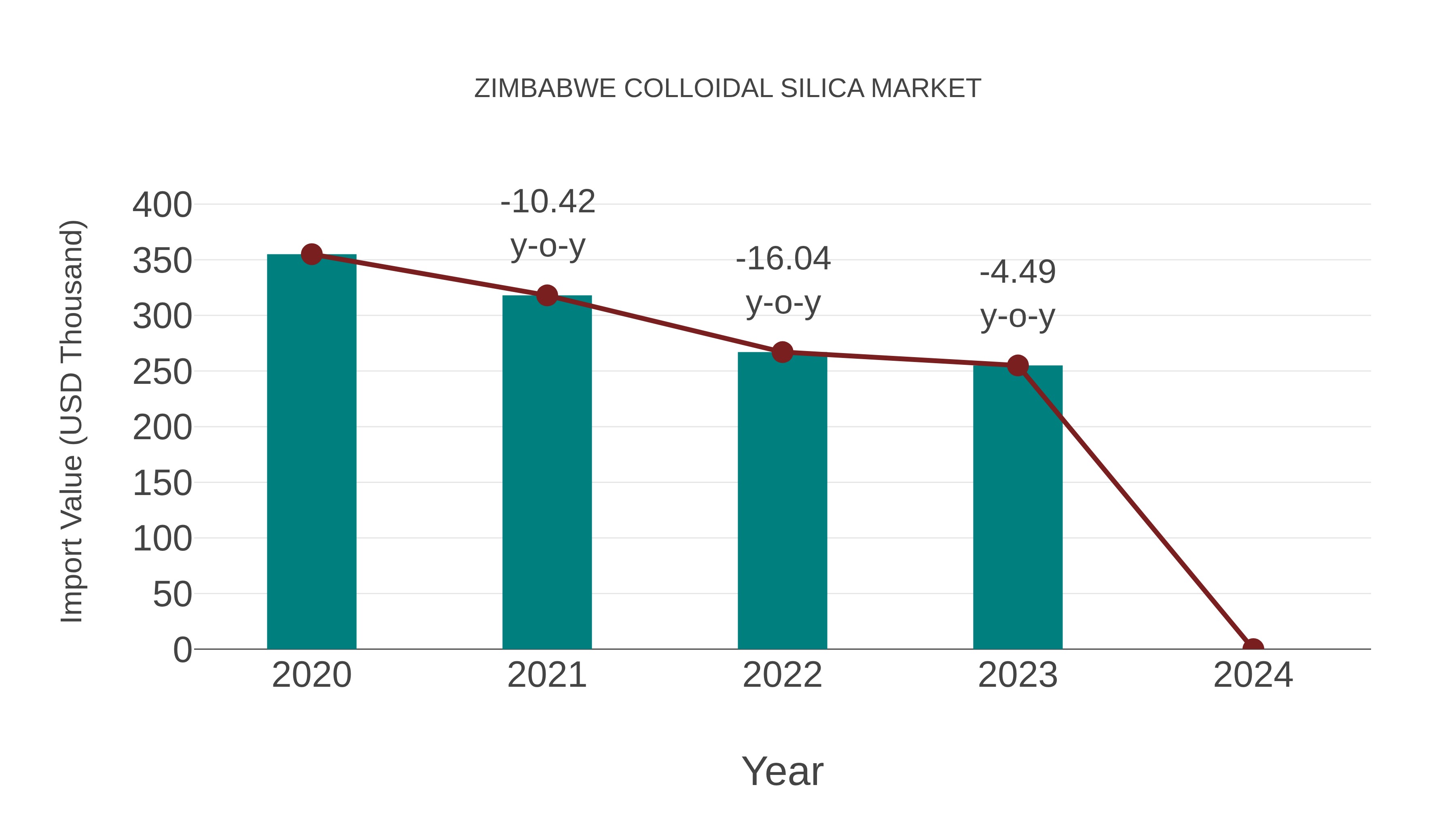  Zimbabwe Colloidal Silica Market: Import Trend Analysis