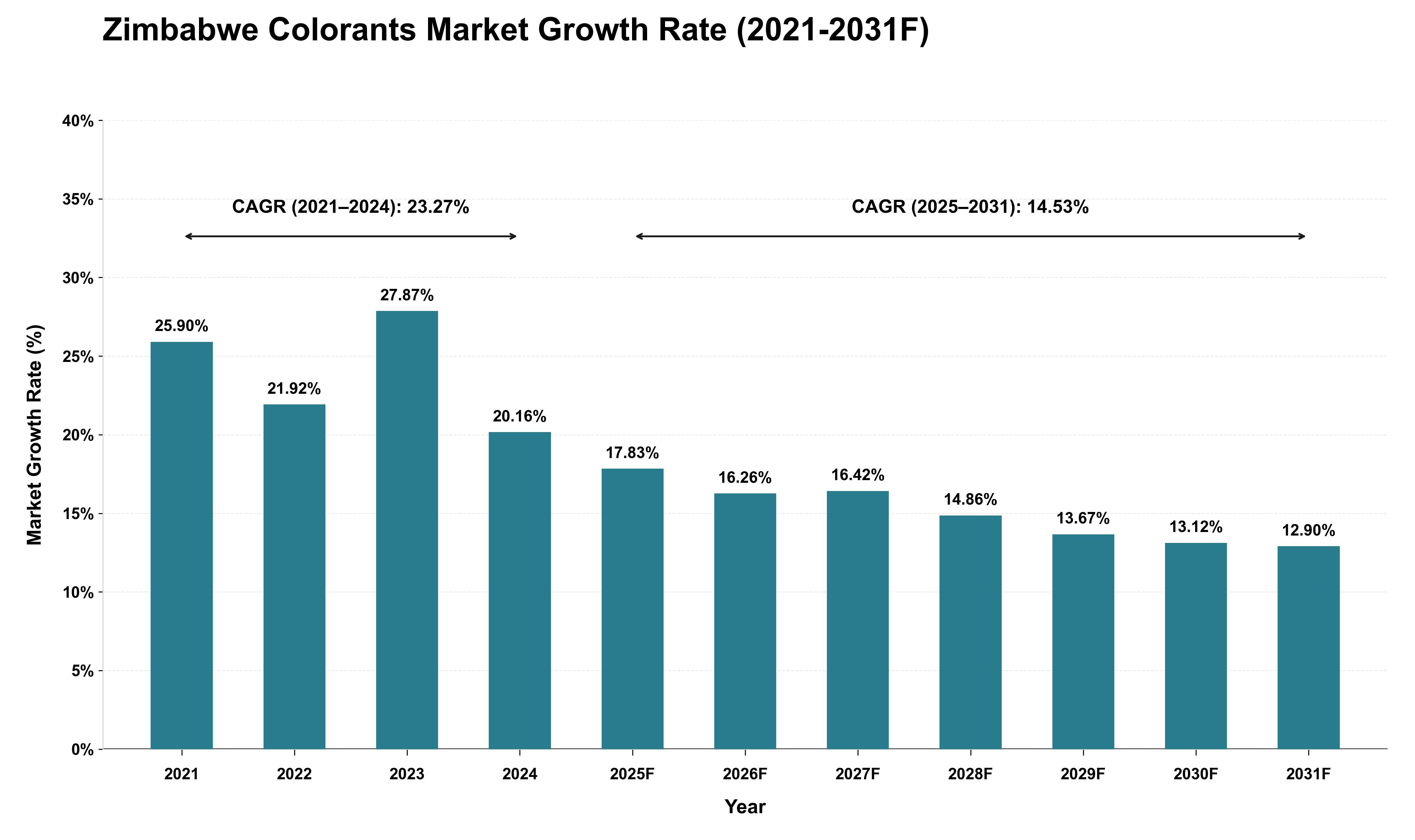Zimbabwe Colorants Market Growth Rate Analysis (2021 - 2031)
