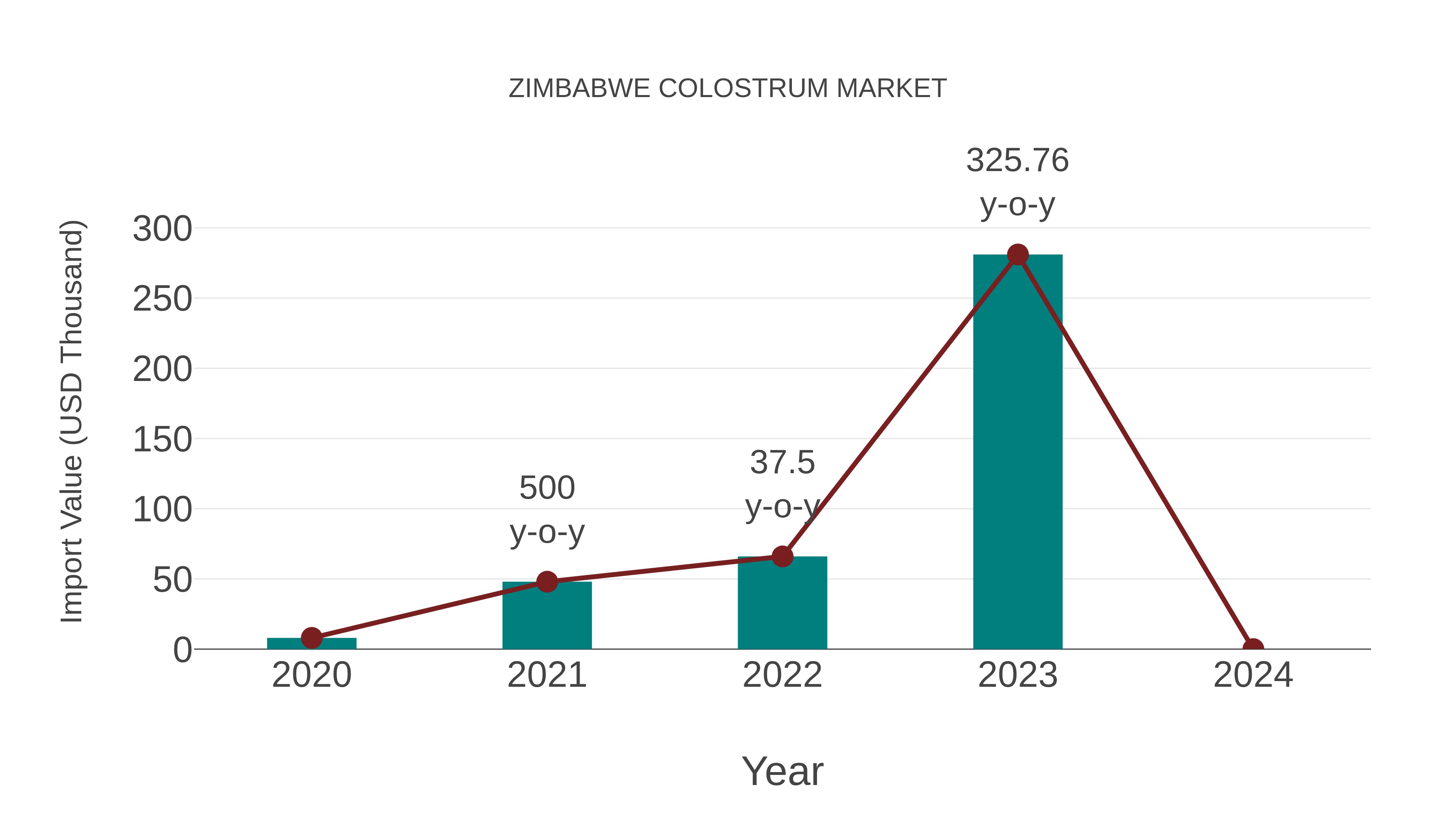  Zimbabwe Colostrum Market: Import Trend Analysis