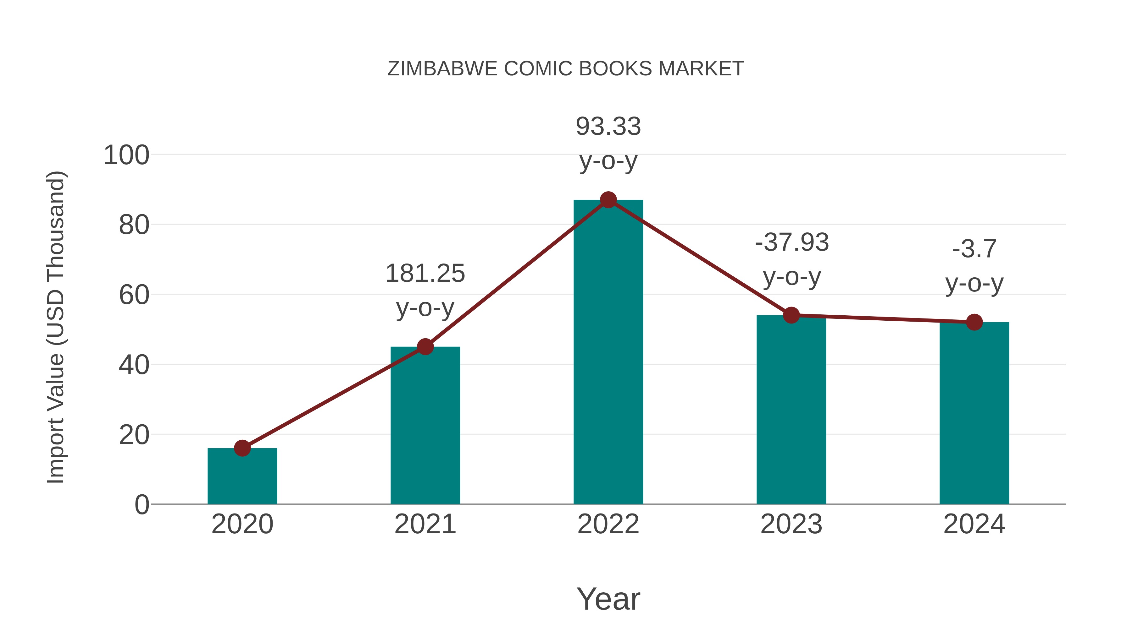  Zimbabwe Comic Books Market: Import Trend Analysis