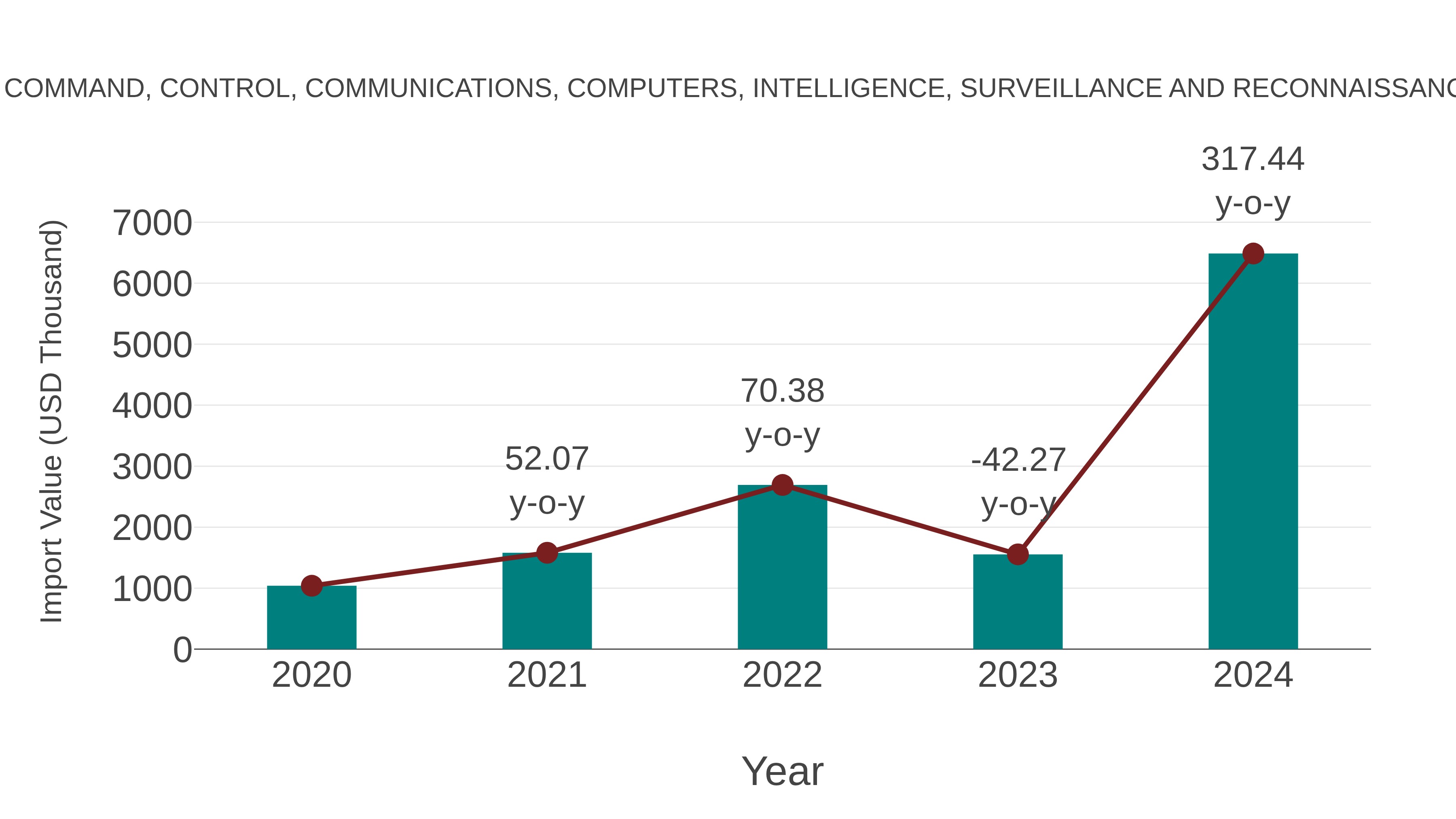  Zimbabwe Command, Control, Communications, Computers, Intelligence, Surveillance and Reconnaissance Market: Import Trend Analysis