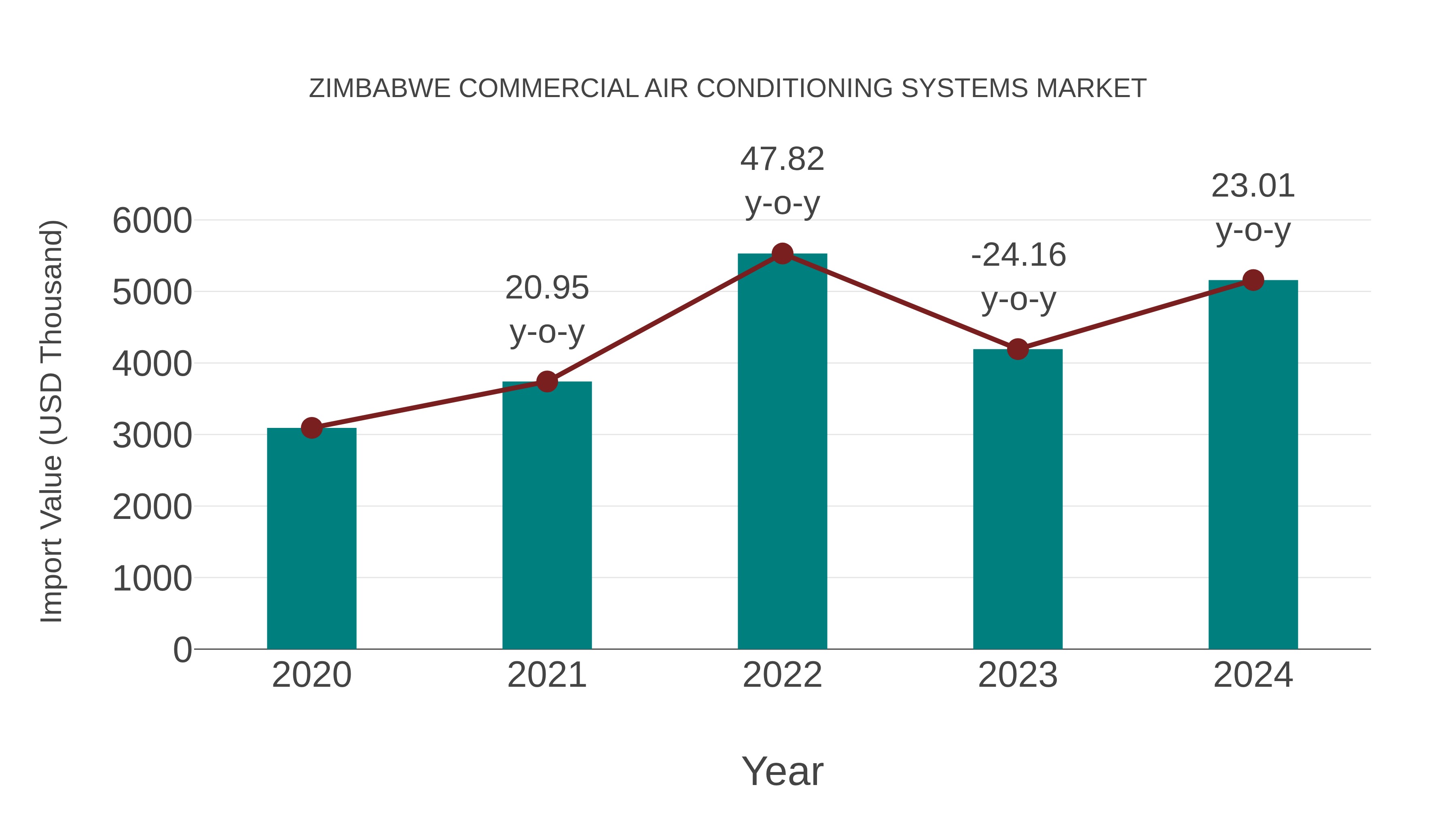  Zimbabwe Commercial Air Conditioning Systems Market: Import Trend Analysis