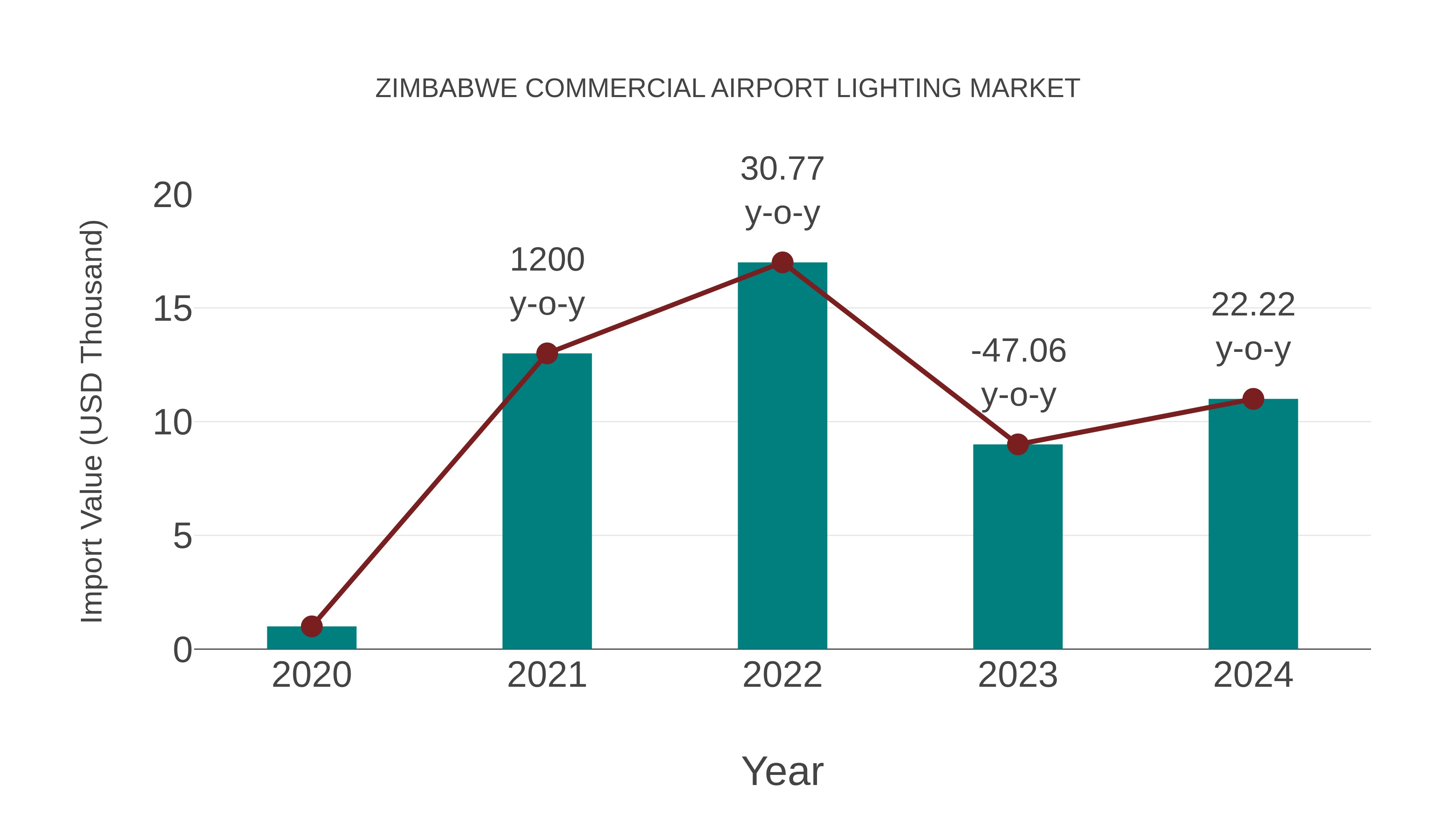  Zimbabwe Commercial Airport Lighting Market: Import Trend Analysis