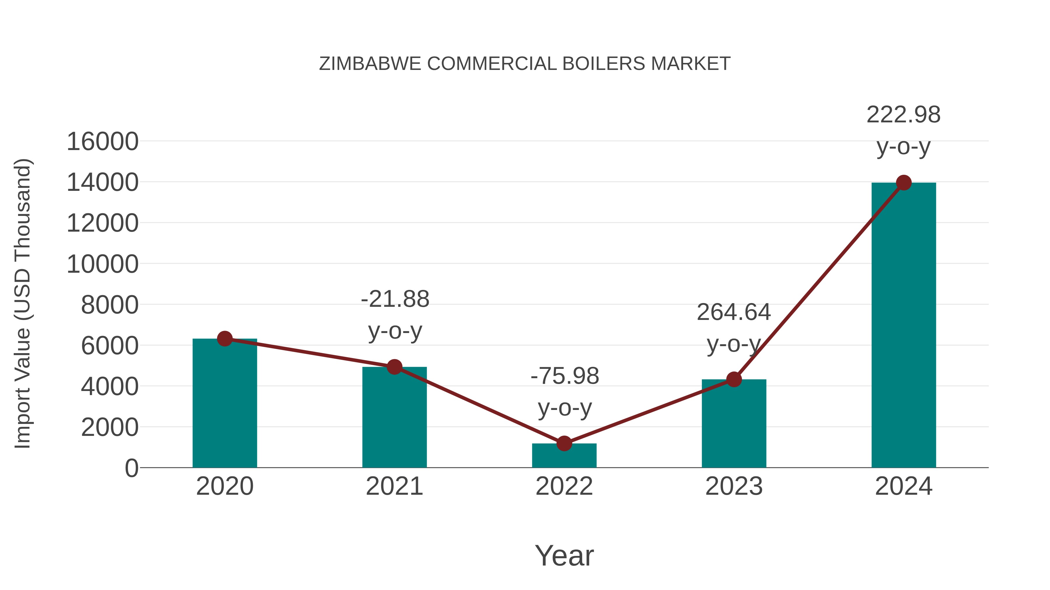  Zimbabwe Commercial Boilers Market: Import Trend Analysis