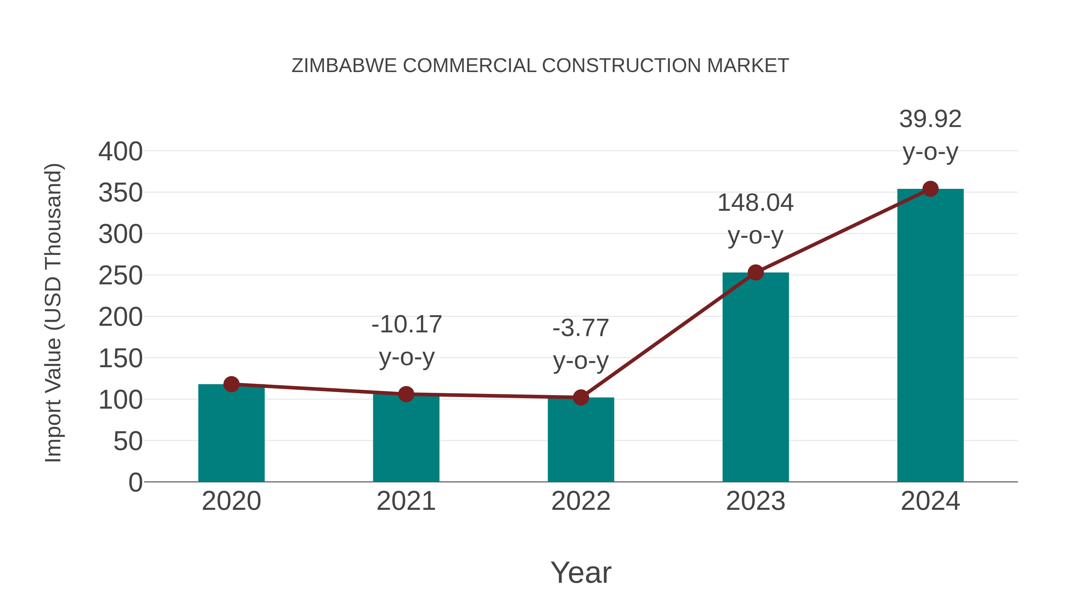 Zimbabwe Commercial Construction Market: Import Trend Analysis