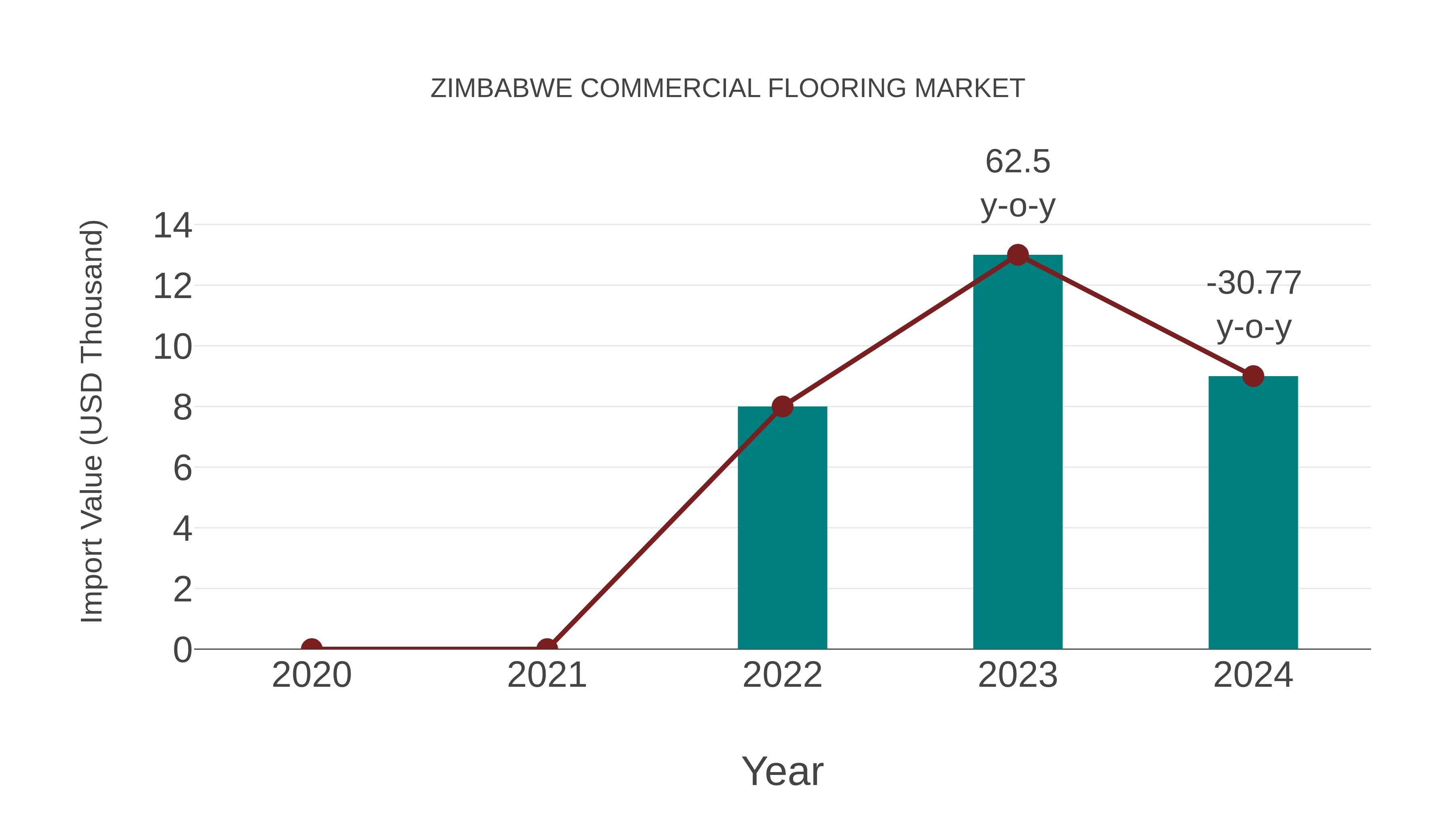  Zimbabwe Commercial Flooring Market: Import Trend Analysis