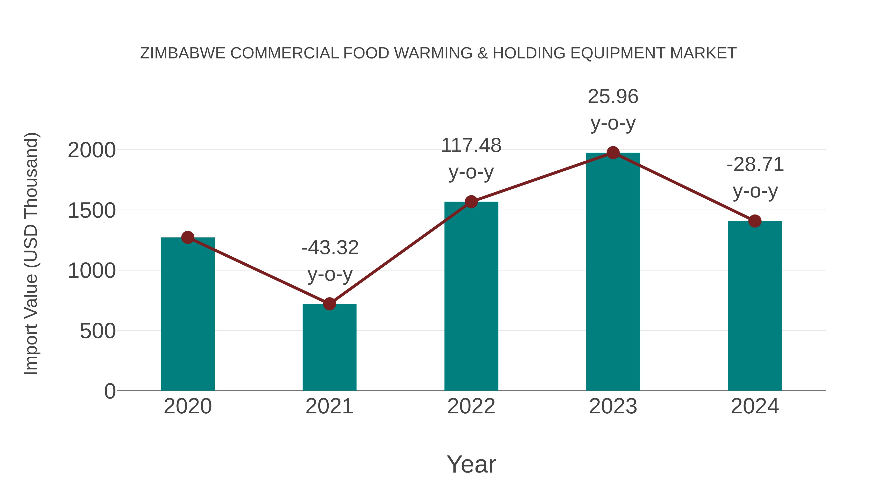 Zimbabwe Commercial Food Warming & Holding Equipment Market: Import Trend Analysis