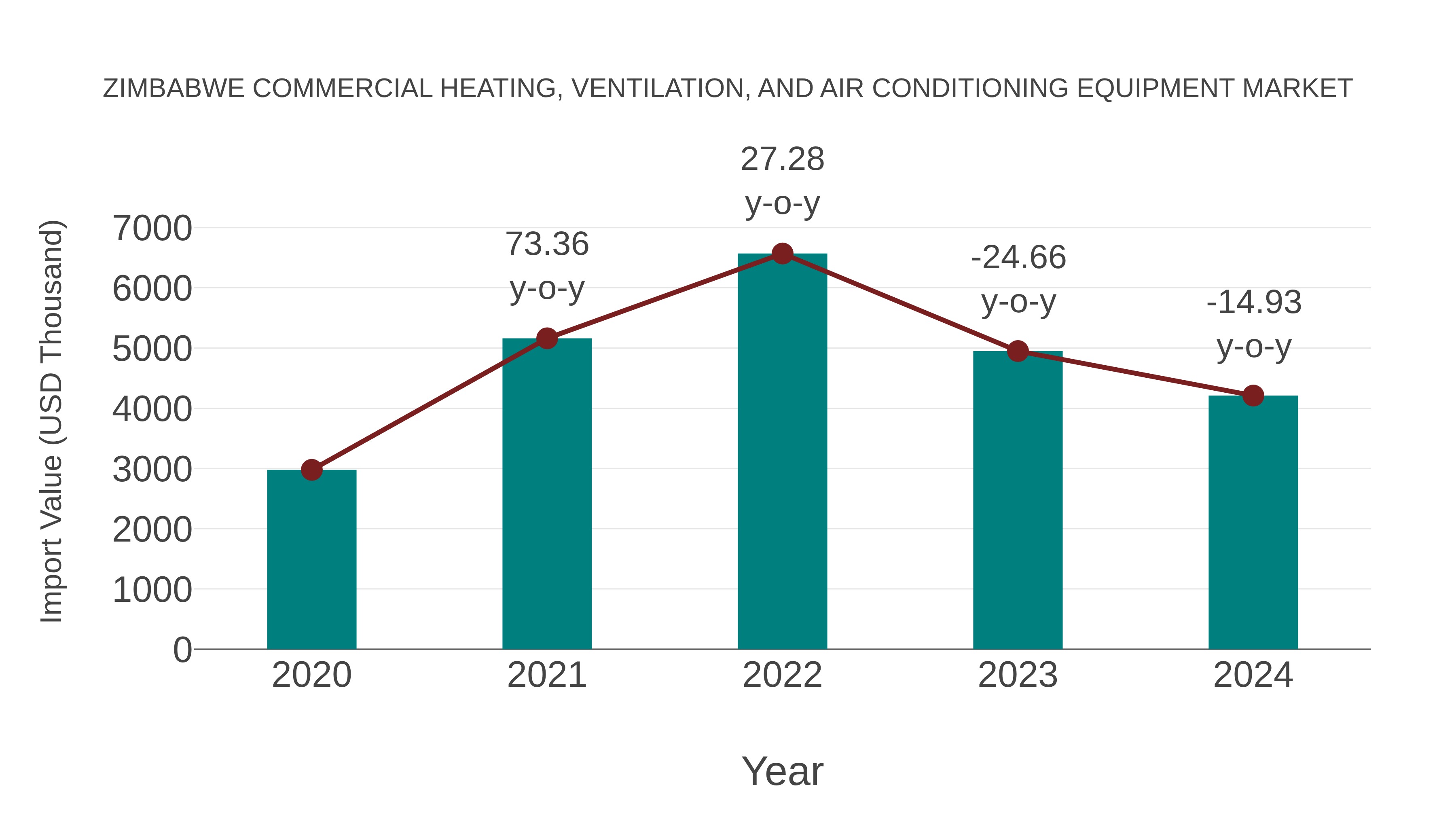 Zimbabwe Commercial Heating, Ventilation, and Air Conditioning Equipment Market: Import Trend Analysis