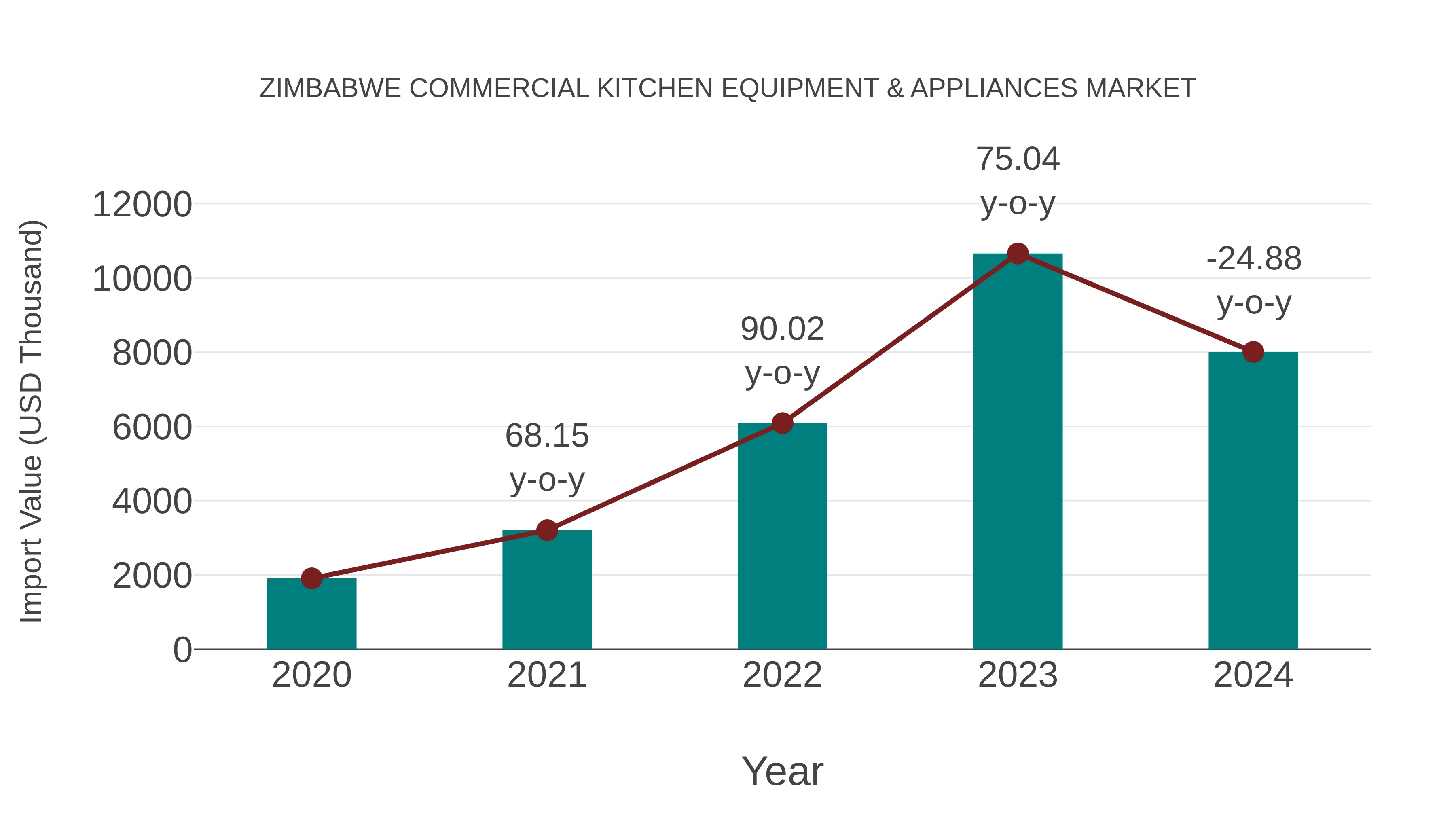 Zimbabwe Commercial Kitchen Equipment & Appliances Market: Import Trend Analysis