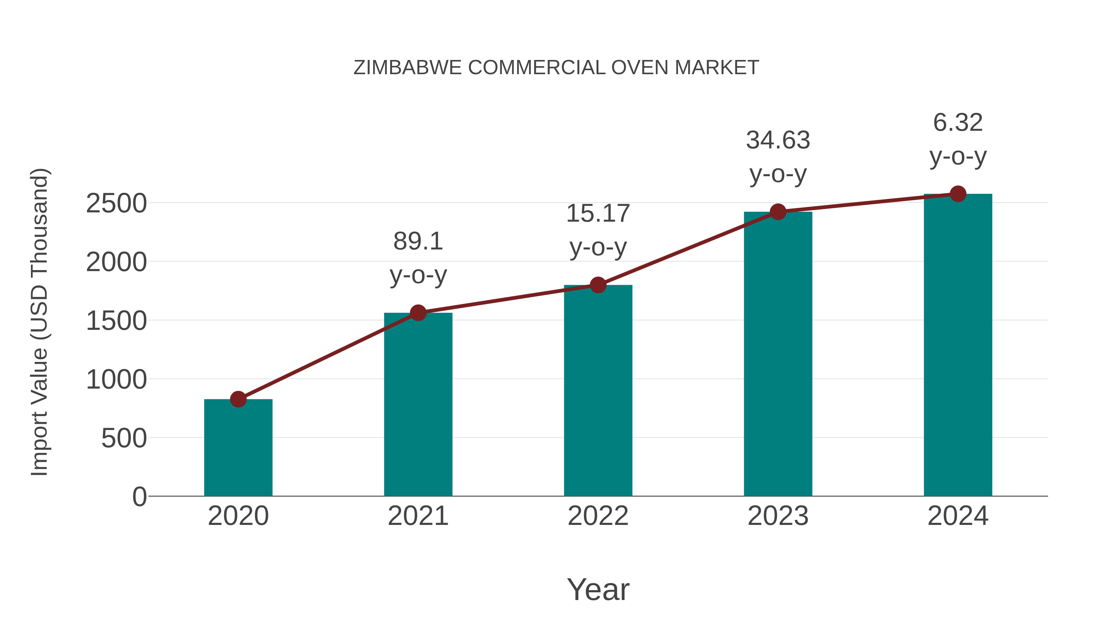  Zimbabwe Commercial Oven Market: Import Trend Analysis