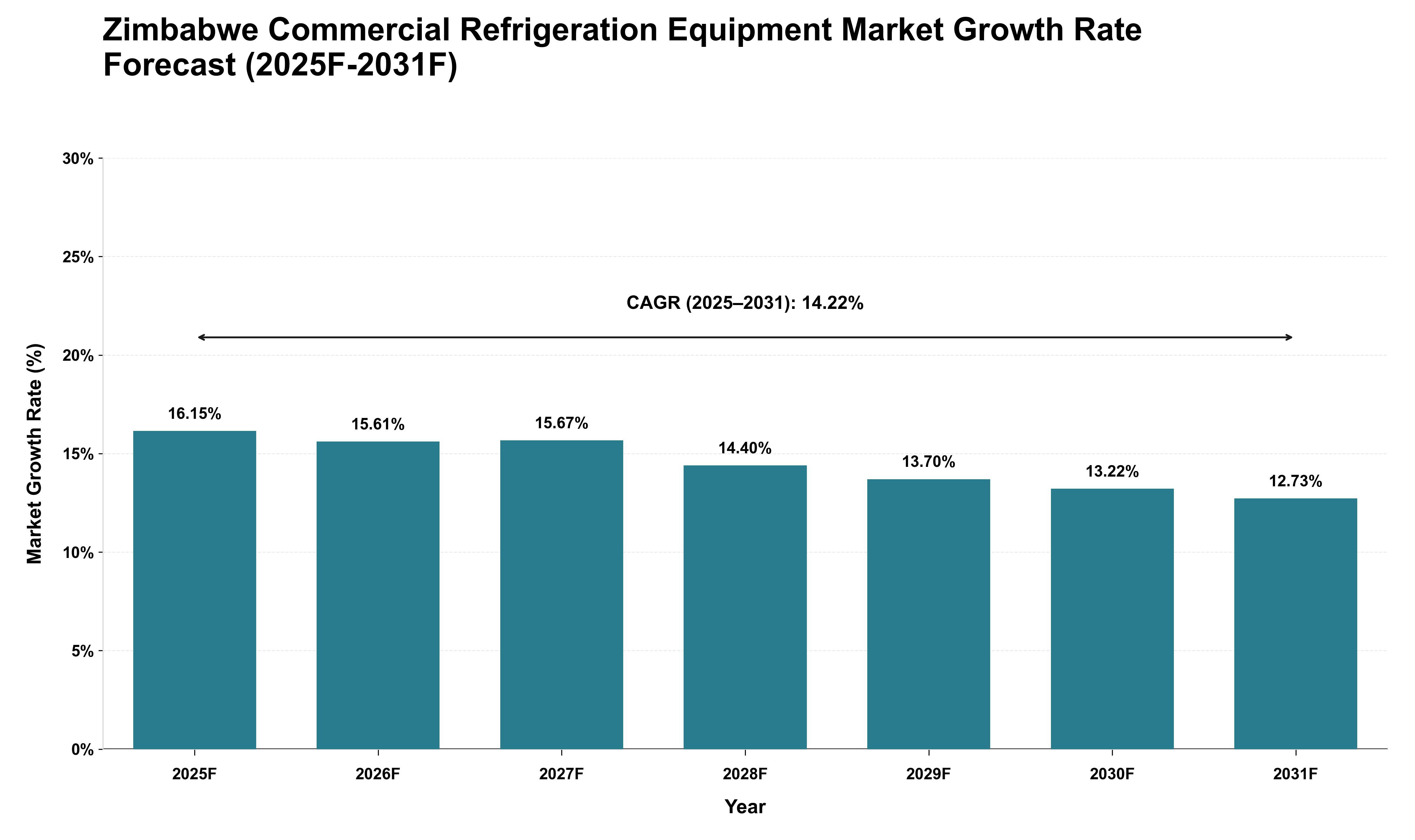 Zimbabwe Commercial Refrigeration Equipment Market Growth Rate Analysis (2025 - 2031)