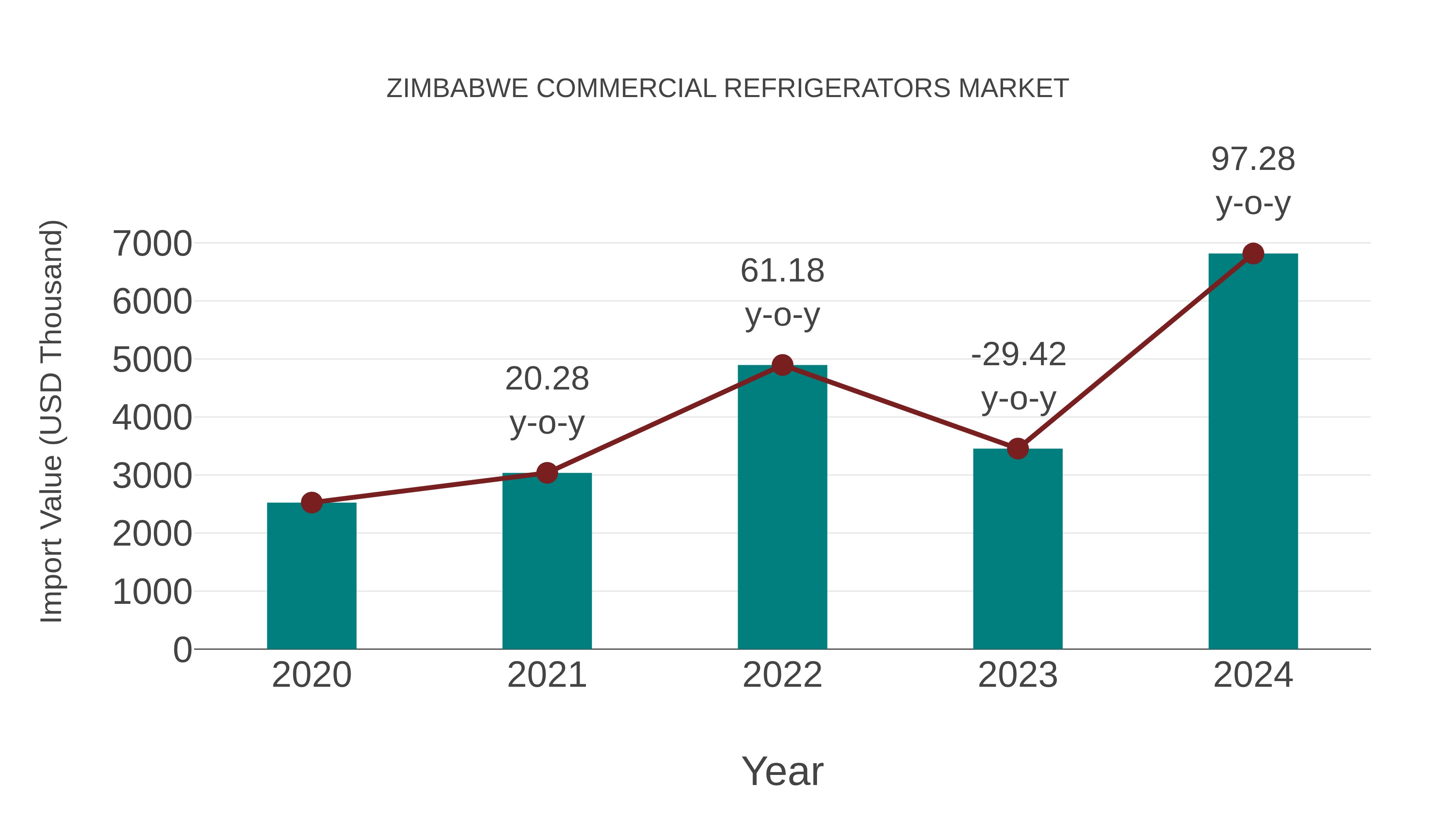 Zimbabwe Commercial Refrigerators Market: Import Trend Analysis